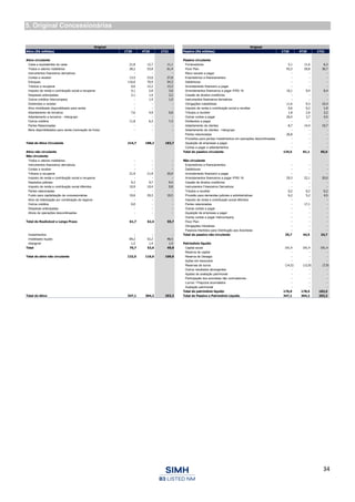 34
5. Original Concessionárias
Original Original
Ativo (R$ milhões) 1T20 4T20 1T21 Passivo (R$ milhões) 1T20 4T20 1T21
Ativo circulante Passivo circulante
Caixa e equivalentes de caixa 21,8 12,7 11,1 Fornecedores 5,1 11,6 6,3
Títulos e valores mobiliários 28,2 53,8 61,4 Floor Plan 43,3 29,8 30,7
Instrumentos financeiros derivativos - - - Risco sacado a pagar - - -
Contas a receber 13,5 23,0 27,8 Empréstimos e financiamentos - - -
Estoques 116,0 70,4 54,3 Debêntures - - -
Tributos a recuperar 9,6 12,2 13,3 Arrendamento financeiro a pagar - - -
Imposto de renda e contribuição social a recuperar 4,1 2,0 3,6 Arrendamentos financeiros a pagar IFRS 16 10,1 9,4 8,4
Despesas antecipadas 2,1 1,4 3,2 Cessão de direitos creditórios - - -
Outros créditos Intercompany - 1,4 1,0 Instrumentos financeiros derivativos - - -
Dividendos a receber - - - Obrigações trabalhistas 11,6 9,3 10,4
Ativo imobilizado disponibilizado para venda - - - Imposto de renda e contribuição social a recolher 0,6 0,2 1,9
Adiantamento de terceiros 7,6 4,9 0,8 Tributos a recolher 1,8 2,6 3,2
Adiantamento a terceiros - Intergrupo - - - Outras contas a pagar 26,4 3,7 4,5
Outros créditos 11,8 6,3 7,3 Dividendos a pagar - - -
Partes Relacionadas - - - Adiantamento de clientes 8,7 14,4 19,7
Bens disponibilizados para venda (renovação de frota) - - - Adiantamento de clientes - Intergrupo - - -
Partes relacionadas 26,8 - -
Provisões para perdas Investimentos em operações descontinuadas - - -
Total do Ativo Circulante 214,7 188,2 183,7 Aquisição de empresas a pagar - - -
Contas a pagar e adiantamentos - - -
Ativo não circulante Total do passivo circulante 134,5 81,1 85,0
Não circulante
Títulos e valores mobiliários - - - Não circulante
Instrumentos financeiros derivativos - - - Empréstimos e financiamentos - - -
Contas a receber - - - Debêntures - - -
Tributos a recuperar 21,9 21,9 20,9 Arrendamento financeiro a pagar - - -
Imposto de renda e contribuição social a recuperar - - - Arrendamentos financeiros a pagar IFRS 16 29,3 22,1 20,0
Depósitos judiciais 9,3 9,7 9,4 Cessão de direitos creditórios - - -
Imposto de renda e contribuição social diferidos 10,9 10,4 9,8 Instrumentos Financeiros Derivativos - - -
Partes relacionadas - - - Tributos a recolher 0,2 0,2 0,2
Fundo para capitalização de concessionárias 19,6 20,3 19,5 Provisão para demandas judiciais e administrativas 6,2 5,2 4,5
Ativo de indenização por combinação de negócio - - - Imposto de renda e contribuição social diferidos - - -
Outros créditos 0,0 - - Partes relacionadas - 17,1 -
Despesas antecipadas - - - Outras contas a pagar - - -
Ativos de operações descontinuadas - - - Aquisição de empresas a pagar - - -
Outras contas a pagar Intercompany - - -
Total do Realizável a Longo Prazo 61,7 62,4 59,7 Floor Plan - - -
Obrigações tributárias - - -
Passivos Mantidos para Distribução aos Acionistas - - -
Investimentos - - - Total do passivo não circulante 35,7 44,5 24,7
Imobilizado líquido 69,2 52,2 48,5
Intangível 1,5 1,4 1,4 Patrimônio líquido
Total 70,7 53,6 49,9 Capital social 191,4 191,4 191,4
Reserva de capital - - -
Total do ativo não circulante 132,5 116,0 109,6 Reserva de Desagio - - -
Ações em tesouraria - - -
Reservas de lucros (14,5) (12,9) (7,9)
Outros resultados abrangentes - - -
Ajustes de avaliação patrimonial - - -
Participação dos acionistas não controladores - - -
Lucros / Prejuízos acumulados - - -
Avaliação patrimonial - - -
Total do patrimônio líquido 176,9 178,5 183,5
Total do Ativo 347,1 304,2 293,3 Total do Passivo e Patrimônio Líquido 347,1 304,2 293,3
 