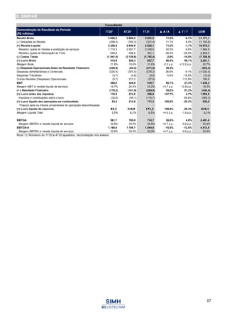 37
8. SIMPAR
Consolidado
Demonstração de Resultado do Período
(R$ milhões)
1T20¹ 4T20¹ 1T21 ▲ A / A ▲ T / T UDM
Receita Bruta 2.655,3 2.955,2 2.951,5 11,2% -0,1% 11.171,1
(-) Deduções da Receita (298,4) (305,3) (331,4) 11,1% 8,5% (1.100,8)
(=) Receita Líquida 2.356,9 2.649,9 2.620,1 11,2% -1,1% 10.070,3
Receita Líquida de Vendas e prestação de serviços 1.710,3 2.091,7 2.229,0 30,3% 6,6% 7.464,9
Receita Líquida de Renovação de Frota 646,6 558,2 391,1 -39,5% -29,9% 2.605,4
(-) Custos Totais (1.841,0) (2.129,6) (1.792,4) -2,6% -15,8% (7.788,6)
(=) Lucro Bruto 515,9 520,3 827,7 60,4% 59,1% 2.281,7
Margem Bruta 21,9% 19,6% 31,6% -2,3 p.p. +12,0 p.p. 22,7%
(-) Despesas Operacionais Antes do Resultado Financeiro (229,9) (94,4) (311,0) 35,3% - (843,4)
Despesas Administrativas e Comerciais (220,5) (307,0) (279,2) 26,6% -9,1% (1.020,4)
Despesas Tributárias (3,7) (4,8) (3,9) 5,4% -18,8% (13,9)
Outras Receitas (Despesas) Operacionais (5,7) 217,3 (27,9) - -112,8% 190,9
EBIT 286,0 425,9 516,7 80,7% 21,3% 1.438,3
Margem EBIT s/ receita líquida de serviços 16,7% 20,4% 23,2% +3,7 p.p. +2,8 p.p. 19,3%
(+-) Resultado Financeiro (170,2) (151,9) (229,8) 35,0% 51,3% (434,4)
(=) Lucro antes dos impostos 115,8 274,0 286,8 147,7% 4,7% 1.003,9
Impostos e contribuições sobre o lucro (32,6) (59,1) (115,7) - 95,8% (365,3)
(=) Lucro líquido das operações em continuidade 83,2 214,9 171,2 105,8% -20,3% 638,6
Prejuízo após os tributos provenientes de operações descontinuadas - - - - - -
(=) Lucro líquido do exercício 83,2 214,9 171,2 105,8% -20,3% 610,1
Margem Líquida Total 3,5% 8,1% 6,5% +4,6 p.p. -1,6 p.p. 6,1%
EBITDA 561,7 700,0 733,7 30,6% 4,8% 2.491,6
Margem EBITDA s/ receita líquida de serviços 32,8% 33,5% 32,9% +0,7 p.p. -0,6 p.p. 33,4%
EBITDA-A 1.168,6 1.198,7 1.044,8 -10,6% -12,8% 4.813,9
Margem EBITDA s/ receita líquida de serviços 32,8% 33,5% 32,9% +0,7 p.p. -0,6 p.p. 33,4%
Nota: (1) Números do 1T20 e 4T20 ajustados, reconciliação nos anexos
 