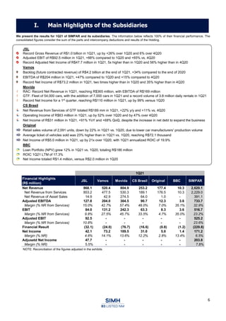 6
We present the results for 1Q21 of SIMPAR and its subsidiaries. The information below reflects 100% of their financial performance. The
consolidated figures consider the sum of the parts and intercompany deductions and results of the Holding.
JSL
Record Gross Revenue of R$1.0 billion in 1Q21, up by +26% over 1Q20 and 6% over 4Q20
Adjusted EBIT of R$92.5 million in 1Q21, +88% compared to 1Q20 and +65% vs. 4Q20
Record Adjusted Net Income of R$47.7 million in 1Q21, 5x higher than in 1Q20 and 56% higher than in 4Q20
Vamos
Backlog (future contracted revenue) of R$4.2 billion at the end of 1Q21, +34% compared to the end of 2020
EBITDA of R$204 million in 1Q21, +47% compared to 1Q20 and +15% compared to 4Q20
Record Net Income of R$73.2 million in 1Q21, two times higher than in 1Q20 and 35% higher than in 4Q20
Movida
RAC: Record Net Revenue in 1Q21, reaching R$365 million, with EBITDA of R$169 million
GTF: Fleet of 54,000 cars, with the addition of 7,000 cars in 1Q21 and a record volume of 3.8 million daily rentals in 1Q21
Record Net Income for a 1st
quarter, reaching R$110 million in 1Q21, up by 99% versus 1Q20
CS Brasil
Net Revenue from Services of GTF totaled R$189 mm in 1Q21, +22% y/y and +11% vs. 4Q20
Operating Income of R$63 million in 1Q21, up by 52% over 1Q20 and by 47% over 4Q20
Net Income of R$31 million in 1Q21, +91% YoY and +68% QoQ, despite the increase in net debt to expand the business
Original
Retail sales volume of 2,091 units, down by 22% in 1Q21 vs. 1Q20, due to lower car manufacturers' production volume
Average ticket of vehicles sold was 23% higher than in 1Q21 vs. 1Q20, reaching R$72.1 thousand
Net Income of R$5.0 million in 1Q21, up by 21x over 1Q20, with 1Q21 annualized ROIC of 19.9%
BBC
Loan Portfolio (NPV) grew 12% in 1Q21 vs. 1Q20, totaling R$186 million
ROIC 1Q21 LTM of 17.3%
Net Income totaled R$1.4 million, versus R$2.0 million in 1Q20
NOTE: Reconciliation of the figures adjusted in the exhibits
I. Main Highlights of the Subsidiaries
1Q21
Financial Highlights
(R$ million)
JSL Vamos Movida CS Brasil Original BBC SIMPAR
Net Revenue 868.1 520.4 804.9 253.2 177.4 10.3 2,620.1
Net Revenue from Services 853.2 477.5 530.3 189.1 176.5 10.3 2,229.0
Net Revenue of Asset Sales 14.9 42.9 274.5 64.0 1.0 - 391.1
Adjusted EBITDA 127.8 204.0 304.5 90.7 12.3 3.6 733.7
Margin (% NR from Services) 15.0% 42.7% 57.4% 48.0% 7.0% 35.1% 32.9%
EBIT 84.0 131.2 242.3 63.3 8.3 3.6 516.7
Margin (% NR from Services) 9.8% 27.5% 45.7% 33.5% 4.7% 35.0% 23.2%
Adjusted EBIT 92.5 - - - - - 525.2
Margin (% NR from Services) 10.8% - - - - - 23.6%
Financial Result (32.1) (24.0) (76.7) (16.6) (0.8) (1.2) (229.8)
Net Income 42.1 73.2 109.5 31.0 5.0 1.4 171.2
Margin (% NR) 4.8% 14.1% 13.6% 12.2% 2.8% 13.4% 6.5%
Adjusetd Net Income 47.7 - - - - - 203.8
Margin (% NR) 5.5% - - - - - 7.8%
 