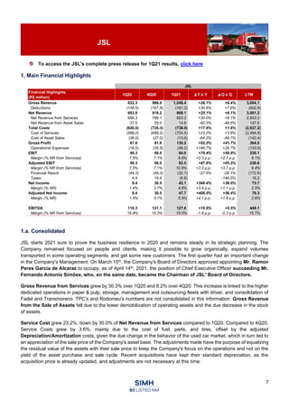 7
To access the JSL's complete press release for 1Q21 results, click here
1. Main Financial Highlights
1.a. Consolidated
JSL starts 2021 sure to prove the business resilience in 2020 and remains steady in its strategic planning. The
Company remained focused on people and clients, making it possible to grow organically, expand volumes
transported in some operating segments, and get some new customers. The first quarter had an important change
in the Company's Management. On March 15th, the Company's Board of Directors approved appointing Mr. Ramon
Peres Garcia de Alcaraz to occupy, as of April 14th, 2021, the position of Chief Executive Officer succeeding Mr.
Fernando Antonio Simões, who, on the same date, became the Chairman of JSL' Board of Directors.
Gross Revenue from Services grew by 30.3% over 1Q20 and 8.2% over 4Q20. This increase is linked to the higher
dedicated operations in paper & pulp, storage, management and outsourcing fleets with driver, and consolidation of
Fadel and Transmoreno. TPC's and Rodomeu's numbers are not consolidated in this information. Gross Revenue
from the Sale of Assets fell due to the lower demobilization of operating assets and the due decrease in the stock
of assets.
Service Cost grew 23.2%, down by 30.0% of Net Revenue from Services compared to 1Q20. Compared to 4Q20,
Service Costs grew by 3.6%, mainly due to the cost of fuel, parts, and tires, offset by the adjusted
Depreciation/Amortization costs, given the due change in the behavior of the used car market, which in turn led to
an appreciation of the sale price of the Company's asset base. The adjustments made have the purpose of equalizing
the residual value of the assets with their sale price to keep the Company's focus on the operations and not on the
yield of the asset purchase and sale cycle. Recent acquisitions have kept their standard depreciation, as the
acquisition price is already updated, and adjustments are not necessary at this time.
JSL
JSL
Financial Highlights
(R$ million)
1Q20 4Q20 1Q21 ▲Y o Y ▲Q o Q LTM
Gross Revenue 832.3 986.0 1,049.4 +26.1% +6.4% 3,604.1
Deductions (138.5) (167.9) (181.2) +30.8% +7.9% (602.9)
Net Revenue 693.8 818.2 868.1 +25.1% +6.1% 3,001.2
Net Revenue from Services 656.3 789.1 853.2 +30.0% +8.1% 2,853.3
Net Revenue from Asset Sales 37.5 29.0 14.9 -60.3% -48.6% 147.9
Total Costs (626.0) (726.3) (738.0) +17.9% +1.6% (2,637.2)
Cost of Services (588.0) (699.2) (724.4) +23.2% +3.6% (2,494.8)
Cost of Asset Sales (38.0) (27.0) (13.6) -64.2% -49.7% (142.4)
Gross Profit 67.8 91.9 130.2 +92.0% +41.7% 364.0
Operational Expenses (18.5) (35.9) (46.2) +149.7% +28.7% (133.9)
EBIT 49.3 56.0 84.0 +70.4% +50.0% 230.1
Margin (% NR from Services) 7.5% 7.1% 9.8% +2.3 p.p. +2.7 p.p. 8.1%
Adjusted EBIT 49.3 56.0 92.5 +87.6% +65.2% 238.6
Margin (% NR from Services) 7.5% 7.1% 10.8% +3.3 p.p. +3.7 p.p. 8.4%
Financial Result (44.3) (45.3) (32.1) -27.5% -29.1% (172.6)
Taxes 4.4 19.8 (9.8) - -149.5% 16.2
Net Income 9.4 30.5 42.1 +348.4% +38.0% 73.7
Margin (% NR) 1.4% 3.7% 4.8% +3.4 p.p. +1.1 p.p. 2.5%
Adjusted Net Income 9.4 30.5 47.7 +408.0% +56.4% 79.3
Margin (% NR) 1.4% 3.7% 5.5% +4.1 p.p. +1.8 p.p. 2.6%
EBITDA 110.3 121.1 127.8 +15.9% +5.5% 449.1
Margin (% NR from Services) 16.8% 15.3% 15.0% -1.8 p.p. -0.3 p.p. 15.7%
 