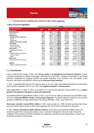 10
Vamos
To access Vamos' complete press release for 1Q21 results, click here
1. Main Financial Highlights
1.a. Consolidated
Vamos ended the first quarter of 2021 with strong results in all operational and financial indicators. Growth
continued accelerating in different businesses, expanding the rented fleet, increasing investments in new Rental
contracts, diversifying the customer portfolio and greater integration of our business units, with growth in Net
Revenue, Net Income, and EBITDA, reinforcing the business model resilience.
In 1Q21, consolidated Net Revenue from Services grew 91.3% over 1Q20. Consolidated Net Revenue (including the
sale of assets) increased by 76.1% over 1Q20, with significant growth in all businesses.
EBIT totaled R$131.2 million in 1Q21, up by 64.6% YoY. All business segments improved EBIT due to organic
growth in all segments with gains in scale and productivity.
Consolidated EBITDA totaled R$204.0 million in 1Q21, up by 47.0% over 1Q20. As well as the improved EBIT margin,
we had an improved EBITDA margin in all business segments. The Rental segment continued to be the main
generator of EBITDA, corresponding to 86% of the Vamos' EBITDA in 1Q21, up by 33.8% YoY.
Net Income reached a record R$73.2 million in 1Q21, twice as high as in 1Q20, the best result ever by Vamos,
due to the strong organic growth in all business segments with a lot of focus and discipline in execution.
In 1Q21, Vamos concluded its public offering of shares, with primary net fundraising of R$842 million and
ended the quarter with a strong cash position, even in a period of high growth. Vamos is ready to boost the
scalability of the business and further strengthen the operational, controls and technology bases, to sustain and
accelerate the growth of its business.
Vamos
Financial Highlights
(R$ million)
1Q20 4Q20 1Q21 ▲Y o Y ▲Q o Q LTM
Gross Revenue 326.7 460.8 566.6 +73.4% +23.0% 1,901.6
Deductions (31.2) (37.5) (46.2) +48.2% +23.1% (163.5)
Net Revenue 295.5 423.3 520.4 +76.1% +23.0% 1,738.1
Net Revenue from Services 249.7 377.1 477.5 +91.3% +26.6% 1,567.4
Rental 145.7 182.8 199.2 +36.7% +8.9% 704.1
Dealerships 104.0 194.3 278.4 +167.6% +43.3% 862.1
Net Rev. from Sale of Assets 45.8 46.2 42.9 -6.4% -7.1% 170.7
Total Costs (186.1) (273.1) (337.8) +81.6% +23.7% (1,147.2)
Cost of Services (141.7) (233.7) (303.4) +114.1% +29.8% (994.5)
Cost of Asset Sales (44.4) (39.3) (34.5) -22.4% -12.4% (152.7)
Gross Profit 109.4 150.2 182.6 +66.8% +21.6% 590.9
Operational Expenses (29.8) (47.2) (51.4) +72.7% +8.8% (169.8)
EBIT 79.7 103.0 131.2 +64.6% +27.4% 421.1
Margin (% NR from Services) 31.9% 27.3% 27.5% -4.4 p.p. +0.2 p.p. 26.9%
Financial Result (27.4) (25.2) (24.0) -12.2% -4.7% (108.8)
Taxes (15.7) (23.4) (33.9) +115.7% +44.5% (96.4)
Net Income 36.6 54.3 73.2 +100.3% +34.9% 215.9
Margin (% NR from Services) 12.4% 12.8% 14.1% +1.7 p.p. +1.3 p.p. 12.4%
EBITDA 138.8 177.3 204.0 +47.0% +15.1% 704.0
Margin (% NR from Services) 55.6% 47.0% 42.7% -12.9 p.p. -4.3 p.p. 44.9%
 