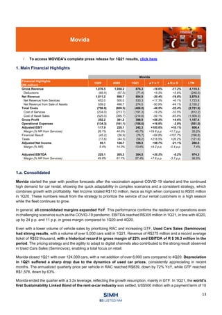 13
Movida
To access MOVIDA's complete press release for 1Q21 results, click here
1. Main Financial Highlights
1.a. Consolidated
Movida started the year with positive forecasts after the vaccination against COVID-19 started and the continued
high demand for car rental, showing the quick adaptability in complex scenarios and a consistent strategy, which
combines growth with profitability. Net Income totaled R$110 million, twice as high when compared to R$55 million
in 1Q20. These numbers result from the strategy to prioritize the service of our rental customers in a high season
while the fleet continues to grow.
In general, all consolidated margins expanded YoY. This performance confirms the resilience of operations even
in challenging scenarios such as the COVID-19 pandemic. EBITDA reached R$305 million in 1Q21, in line with 4Q20,
up by 24 p.p. and 11 p.p. in gross margin compared to 1Q20 and 4Q20.
Even with a lower volume of vehicle sales by prioritizing RAC and increasing GTF, Used Cars Sales (Seminovos)
had strong results, with a volume of over 5,000 cars sold in 1Q21, Revenue of R$275 million and a record average
ticket of R$52 thousand, with a historical record in gross margin of 22% and EBITDA of R $ 36.3 million in the
period. The pricing strategy and the agility to adapt to digital channels also contributed to the strong result observed
in Used Cars Sales (Seminovos), enabling a total focus on retail.
Movida closed 1Q21 with over 124,000 cars, with a net addition of over 6,000 cars compared to 4Q20. Depreciation
in 1Q21 suffered a sharp drop due to the dynamics of used car prices, consistently appreciating in recent
months. The annualized quarterly price per vehicle in RAC reached R$839, down by 72% YoY, while GTF reached
R$1,576, down by 63%.
Movida ended the quarter with a 3.2x leverage, reflecting the growth resumption, mainly in GTF. In 1Q21, the world's
first Sustainability Linked Bond of the rent-a-car industry was settled, US$500 million with a payment term of 10
Movida
Financial Highlights
(R$ million)
1Q20 4Q20 1Q21 ▲Y o Y ▲Q o Q LTM
Gross Revenue 1,076.5 1,058.2 876.3 -18.6% -17.2% 4,119.5
Deductions (65.4) (67.5) (71.4) +9.3% +5.8% (240.5)
Net Revenue 1,011.2 990.7 804.9 -20.4% -18.8% 3,879.0
Net Revenue from Services 452.0 500.0 530.3 +17.3% +6.1% 1,723.8
Net Revenue from Sale of Assets 559.2 490.7 274.5 -50.9% -44.1% 2,155.2
Total Costs (758.9) (609.5) (406.0) -46.5% -33.4% (2,721.6)
Cost of Services (234.0) (213.7) (191.3) -18.2% -10.5% (812.2)
Cost of Asset Sales (525.0) (395.7) (214.6) -59.1% -45.8% (1,909.3)
Gross Profit 252.2 381.2 398.9 +58.2% +4.6% 1,157.4
Operational Expenses (134.3) (161.1) (156.6) +16.6% -2.8% (551.0)
Adjusted EBIT 117.9 220.1 242.3 +105.6% +10.1% 606.4
Margin (% NR from Services) 26.1% 44.0% 45.7% +19.6 p.p. +1.7 p.p. 35.2%
Financial Result (45.2) (36.9) (76.7) +69.8% +107.7% (196.8)
Taxes (17.6) (44.5) (56.2) +218.5% +26.2% (121.6)
Adjusted Net Income 55.1 138.7 109.5 +98.7% -21.1% 288.0
Margin (% NR) 5.4% 14.0% 13.6% +8.2 p.p. -0.4 p.p. 7.4%
Adjusted EBITDA 225.1 305.3 304.5 +35.3% -0.2% 974.3
Margin (% NR from Services) 49.8% 61.1% 57.4% +7.6 p.p. -3.7 p.p. 56.5%
 