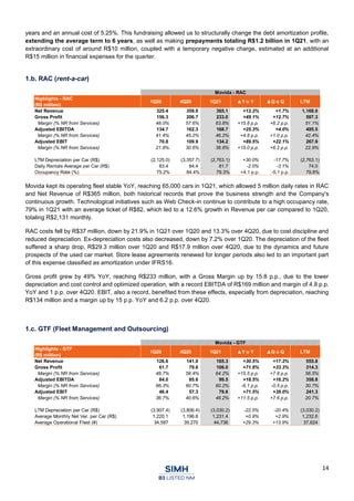 14
years and an annual cost of 5.25%. This fundraising allowed us to structurally change the debt amortization profile,
extending the average term to 6 years, as well as making prepayments totaling R$1.2 billion in 1Q21, with an
extraordinary cost of around R$10 million, coupled with a temporary negative charge, estimated at an additional
R$15 million in financial expenses for the quarter.
1.b. RAC (rent-a-car)
Movida kept its operating fleet stable YoY, reaching 65,000 cars in 1Q21, which allowed 5 million daily rates in RAC
and Net Revenue of R$365 million, both historical records that prove the business strength and the Company's
continuous growth. Technological initiatives such as Web Check-in continue to contribute to a high occupancy rate,
79% in 1Q21 with an average ticket of R$82, which led to a 12.6% growth in Revenue per car compared to 1Q20,
totaling R$2,131 monthly.
RAC costs fell by R$37 million, down by 21.9% in 1Q21 over 1Q20 and 13.3% over 4Q20, due to cost discipline and
reduced depreciation. Ex-depreciation costs also decreased, down by 7.2% over 1Q20. The depreciation of the fleet
suffered a sharp drop, R$29.3 million over 1Q20 and R$17.9 million over 4Q20, due to the dynamics and future
prospects of the used car market. Store lease agreements renewed for longer periods also led to an important part
of this expense classified as amortization under IFRS16.
Gross profit grew by 49% YoY, reaching R$233 million, with a Gross Margin up by 15.8 p.p., due to the lower
depreciation and cost control and optimized operation, with a record EBITDA of R$169 million and margin of 4.8 p.p.
YoY and 1 p.p. over 4Q20. EBIT, also a record, benefited from these effects, especially from depreciation, reaching
R$134 million and a margin up by 15 p.p. YoY and 6.2 p.p. over 4Q20.
1.c. GTF (Fleet Management and Outsourcing)
Movida - RAC
Highlights - RAC
(R$ million)
1Q20 4Q20 1Q21 ▲Y o Y ▲Q o Q LTM
Net Revenue 325.4 359.0 365.1 +12.2% +1.7% 1,168.0
Gross Profit 156.3 206.7 233.0 +49.1% +12.7% 597.3
Margin (% NR from Services) 48.0% 57.6% 63.8% +15.8 p.p. +6.2 p.p. 51.1%
Adjusted EBITDA 134.7 162.3 168.7 +25.3% +4.0% 495.5
Margin (% NR from Services) 41.4% 45.2% 46.2% +4.8 p.p. +1.0 p.p. 42.4%
Adjusted EBIT 70.8 109.9 134.2 +89.5% +22.1% 267.9
Margin (% NR from Services) 21.8% 30.6% 36.8% +15.0 p.p. +6.2 p.p. 22.9%
LTM Depreciation per Car (R$) (2,125.0) (3,357.7) (2,763.1) +30.0% -17.7% (2,763.1)
Daily Rentals Average per Car (R$) 83.4 84.4 81.7 -2.0% -3.1% 74.0
Occupancy Rate (%) 75.2% 84.4% 79.3% +4.1 p.p. -5.1 p.p. 79.8%
Movida - GTF
Highlights - GTF
(R$ million)
1Q20 4Q20 1Q21 ▲Y o Y ▲Q o Q LTM
Net Revenue 126.6 141.0 165.3 +30.5% +17.2% 555.8
Gross Profit 61.7 79.6 106.0 +71.8% +33.3% 314.3
Margin (% NR from Services) 48.7% 56.4% 64.2% +15.5 p.p. +7.8 p.p. 56.5%
Adjusted EBITDA 84.0 85.6 99.5 +18.5% +16.2% 358.8
Margin (% NR from Services) 66.3% 60.7% 60.2% -6.1 p.p. -0.5 p.p. 30.7%
Adjusted EBIT 46.4 57.3 79.6 +71.5% +39.0% 241.3
Margin (% NR from Services) 36.7% 40.6% 48.2% +11.5 p.p. +7.6 p.p. 20.7%
LTM Depreciation per Car (R$) (3,907.4) (3,806.4) (3,030.2) -22.5% -20.4% (3,030.2)
Average Monthly Net Ver. per Car (R$) 1,220.1 1,196.6 1,231.4 +0.9% +2.9% 1,232.6
Average Operational Fleet (#) 34,587 39,270 44,736 +29.3% +13.9% 37,624
 