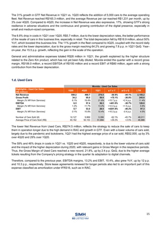 15
The 31% growth in GTF Net Revenue in 1Q21 vs. 1Q20 reflects the addition of 5,000 cars to the average operating
fleet. Net Revenue reached R$165.3 million, and the average Revenue per car reached R$1,231 per month, up by
3% over 4Q20. Compared to 4Q20, the increase in Net Revenue was also expressive, 17%, showing GTF's strong
resilience in adverse situations and the continuous and growing contribution of the digital presence, especially in
small and medium-sized companies.
The 8.8% drop in costs in 1Q21 over 1Q20, R$5.7 million, due to the lower depreciation rates, the better performance
of the resale of cars in this business line, especially in retail. The total depreciation fell by R$18.9 million, about 50%
YoY, which boosted this business line. The 11% growth in the fleet compared to 4Q20, coupled with the record daily
rates and the lower depreciation, due to the gross margin reaching 64.2% and growing 7.8 p.p. in 1Q21 QoQ. Year-
on-year, the 15.5 p.p. growth, reflecting the gain in the scale of the operation.
General and administrative expenses totaled R$26 million in 1Q21, the growth explained by the higher structure
related to the Zero Km product, which has not yet been fully diluted. Movida ended the quarter with a record gross
margin, R$106.0 million, a record EBITDA of R$100 million and a record EBIT of R$80 million, again with a strong
contribution from the lower depreciation.
1.d. Used Cars
The lower Net Revenue from Used Cars, R$274.5 million, reflects the strategy to reduce the sale of cars to keep
them in operation longer due to the high demand in RAC and growth in GTF. Even with a lower volume of cars sold,
largely due to the pandemic and lockdowns, 1Q21 had the highest average price of a car sold, R$52,000, up by 3%
over 4Q20 and 29% over 1Q20.
The 59% and 46% drops in costs in 1Q21 vs. 1Q20 and 4Q20, respectively, is due to the lower volume of cars sold
and the impact of the higher depreciation during 2020, with relevant gains in Gross Margin in the respective periods.
Thus, the Gross Margin of Used Cars reached a new record, 21.8%, up by 2.4 p.p. QoQ, due to the higher average
tickets resulting from the Company's pricing strategy in the quarter its adaptation to digital channels.
Therefore, compared to the previous year, EBITDA margins, 13.2% and EBIT, 10.4%, also grew YoY, up by 12 p.p.
and 10.3 p.p., respectively. Store lease agreements renewed for longer periods also led to an important part of this
expense classified as amortization under IFRS16, such as in RAC.
Movida - Used Car Sales
Highlights - Used Car Sales
(R$ million)
1Q20 4Q20 1Q21 ▲Y o Y ▲Q o Q LTM
Net Revenue 559.2 490.7 274.5 -50.9% -44.1% 2,155.2
Gross Profit 34.2 95.0 59.9 +75.1% -36.9% 245.9
Margin (% NR from Services) 6.1% 19.4% 21.8% +15.7 p.p. +2.4 p.p. 11.4%
EBITDA 6.5 57.4 36.3 +461.6% -36.7% 120.0
Margin (% NR from Services) 1.2% 11.7% 13.2% +12.0 p.p. +1.5 p.p. 5.6%
EBIT 0.7 53.0 28.5 +4201.8% -46.2% 97.3
Margin (% NR from Services) 0.1% 10.8% 10.4% +10.3 p.p. -0.4 p.p. 4.5%
Number of Cars Sold (#) 14,127 9,869 5,356 -62.1% -45.7% 48,011
Average Price of Cars Sold (R$) 40,162 50,153 51,894 +29.2% +3.5% 46,988
 