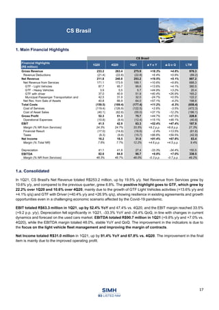 17
CS Brasil
1. Main Financial Highlights
1.a. Consolidated
In 1Q21, CS Brasil's Net Revenue totaled R$253.2 million, up by 19.5% y/y. Net Revenue from Services grew by
10.6% y/y, and compared to the previous quarter, grew 8.8%. The positive highlight goes to GTF, which grew by
22.2% over 1Q20 and 10.6% over 4Q20, mainly due to the growth of GTF Light Vehicles activities (+13.6% y/y and
+4.1% q/q) and GTF with Driver (+40.4% y/y and +26.9% q/q), showing resilience in existing agreements and growth
opportunities even in a challenging economic scenario affected by the Covid-19 pandemic.
EBIT totaled R$63.3 million in 1Q21, up by 52.4% YoY and 47.4% vs. 4Q20, and the EBIT margin reached 33.5%
(+9.2 p.p. y/y). Depreciation fell significantly in 1Q21, -33.3% YoY and -34.4% QoQ, in line with changes in current
dynamics and forecast on the used cars market. EBITDA totaled R$90.7 million in 1Q21 (+9.8% y/y and +7.0% vs.
4Q20), while the EBITDA margin totaled 48.0%, stable YoY and QoQ. The improvement in the indicators is due to
the focus on the light vehicle fleet management and improving the margin of contracts.
Net Income totaled R$31.0 million in 1Q21, up by 91.4% YoY and 67.8% vs. 4Q20. The improvement in the final
item is mainly due to the improved operating profit.
CS Brasil
Financial Highlights
(R$ million)
1Q20 4Q20 1Q21 ▲Y o Y ▲Q o Q LTM
Gross Revenue 233.2 263.4 275.9 +18.3% +4.8% 976.3
Revenue Deductions (21.4) (22.6) (22.8) +6.4% +0.9% (89.2)
Net Revenue 211.8 240.8 253.2 +19.5% +5.1% 887.2
Net Revenue from Services 171.1 173.9 189.1 +10.6% +8.8% 688.3
GTF - Light Vehicles 87.7 95.7 99.6 +13.6% +4.1% 380.5
GTF - Heavy Vehicles 3.9 5.5 5.7 +44.9% +3.2% 20.4
GTF with driver 37.0 40.9 51.9 +40.4% +26.9% 165.2
Municipal Passenger Transportation and 42.5 31.9 32.0 -24.7% +0.5% 122.2
Net Rev. from Sale of Assets 40.8 66.9 64.0 +57.1% -4.2% 198.8
Total Costs (159.5) (189.4) (177.4) +11.2% -6.3% (658.4)
Cost of Services (119.4) (126.9) (122.5) +2.6% -3.5% (472.3)
Cost of Asset Sales (40.1) (62.6) (55.0) +37.1% -12.2% (186.1)
Gross Profit 52.3 51.3 75.7 +44.7% +47.5% 228.8
Operational Expenses (10.8) (8.4) (12.4) +15.1% +48.1% (40.8)
EBIT 41.5 42.9 63.3 +52.4% +47.4% 187.9
Margin (% NR from Services) 24.3% 24.7% 33.5% +9.2 p.p. +8.8 p.p. 27.3%
Financial Result (17.0) (14.6) (16.6) -2.4% +13.5% (61.6)
Taxes (8.3) (9.8) (15.7) +88.8% +59.5% (42.9)
Net Income 16.2 18.5 31.0 +91.4% +67.8% 83.4
Margin (% Total NR) 7.6% 7.7% 12.2% +4.6 p.p. +4.5 p.p. 9.4%
Depreciation 41.1 41.8 27.4 -33.3% -34.4% 150.5
EBITDA 82.6 84.8 90.7 +9.8% +7.0% 338.5
Margin (% NR from Services) 48.3% 48.7% 48.0% -0.3 p.p. -0.7 p.p. 49.2%
 
