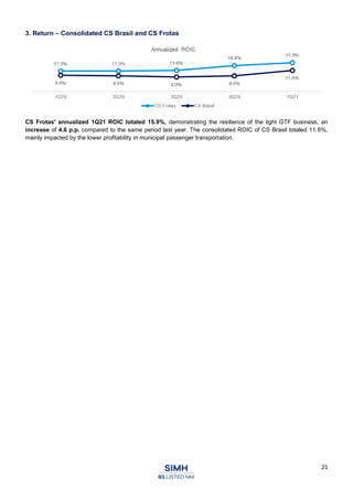 21
3. Return – Consolidated CS Brasil and CS Frotas
CS Frotas' annualized 1Q21 ROIC totaled 15.9%, demonstrating the resilience of the light GTF business, an
increase of 4.6 p.p. compared to the same period last year. The consolidated ROIC of CS Brasil totaled 11.6%,
mainly impacted by the lower profitability in municipal passenger transportation.
 