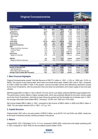22
Original Concessionárias
1. Main Financial Highlights
Original Concessionárias posted Total Net Revenue of R$177.4 million in 1Q21, (-1.8% vs. 1Q20 and -10.5% vs.
4Q20). The volume of cars sold at retail, which does not include direct sales, totaled 2,091 units in 1Q21, compared
to 2,382 in 4Q20 and 2,685 in 1Q20. In the quarter, revenue and sales volume were affected by restrictions caused
by the Covid-19 pandemic, with the production lines shut down by automakers and a lower supply of new and used
vehicles.
EBITDA totaled R$12.3 million in 1Q21 (+89.9% YoY and -20.4% over 4Q20), while the EBITDA margin totaled 6.9%.
The performance mainly reflects a higher average ticket, which was positively affected by the lower vehicle supply
due to the Covid-19 pandemic, which led to lower discounts granted and the favorable mix of vehicles sold. In 1Q21,
the average retail sales ticket totaled R$72.1 thousand, +22.9% over 1Q20 and +2.8% QoQ.
Net Income totaled R$5.0 million in 1Q21, compared to Net Income of R$5.9 million in 4Q20 and R$0.2 million in
1Q20. The net margin reached 2.8% in 1Q21, +2.7 p.p. YoY.
2. Capital Structure
Original ended 1Q21 with a net cash position of R$72.5 million, up by 45.0% YoY and 8.9% over 4Q20, mainly due
to the lower inventories and less vehicle purchases in the period.
3. Return
Original ROIC 1Q21 LTM totaled 14.7%, +4.7 p.p. compared to ROIC 2020, mainly due to the higher operating profit
in 1Q21 compared to 1Q20. ROIC for the annualized quarter totaled 19.9%.
Original Concessionárias
Financial Highlights
(R$ million)
1Q20 4Q20 1Q21 ▲Y o Y ▲Q o Q LTM
Gross Revenue 191.5 208.3 186.0 -2.9% -10.7% 646.5
Deductions (10.8) (10.1) (8.5) -21.0% -15.6% (31.9)
Net Revenue 180.7 198.2 177.4 -1.8% -10.5% 614.5
Light Vehicles 149.6 160.0 145.2 -2.9% -9.3% 492.7
Direct Sales 5.1 10.9 5.7 +11.7% -47.6% 25.8
F&I 3.3 3.3 3.4 +2.2% +3.0% 12.6
Post Sales 22.6 24.0 23.1 +2.1% -3.7% 83.5
Total Costs (151.9) (162.0) (143.4) -5.6% -11.5% (502.0)
Gross Profit 28.8 36.2 34.0 +18.2% -6.1% 112.5
Operational Expenses (26.5) (25.5) (25.7) -2.8% +0.9% (86.4)
EBIT 2.3 10.7 8.3 +258.5% -22.7% 26.1
Margin (% NR from Services) 1.3% 5.5% 4.7% +3.4 p.p. -0.8 p.p. 4.3%
Financial Result (2.0) (2.0) (0.8) -59.5% -60.1% (6.0)
Taxes (0.1) (2.9) (2.5) +2451.0% -12.5% (6.6)
Net Income 0.2 5.9 5.0 +1960.1% -14.8% 13.5
Margin (% Total NR) 0.1% 3.0% 2.8% +2.7 p.p. -0.2 p.p. 2.2%
EBITDA 6.5 15.5 12.3 +89.9% -20.4% 43.6
Margin (% NR from Services) 3.6% 7.9% 7.0% +3.4 p.p. -0.9 p.p. 7.2%
Original Concessionárias
Operational Data 1Q20 4Q20 1Q21 ▲Y o Y ▲Q o Q LTM
Number of Vehicles Sold 12,188 17,726 9,826 -19.4% -44.6% 47,001
Light Vehicles (Qt.) 2,685 2,382 2,091 -22.1% -12.2% 8,120
Direct Sales Light Vehicles (Qt.) 9,503 15,344 7,735 -18.6% -49.6% 38,881
Average Ticket of Sales (R$ Thousand) 58.7 70.2 72.1 +22.9% +2.8% 63.3
 