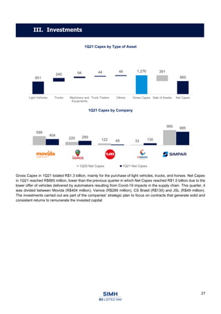27
1Q21 Capex by Type of Asset
1Q21 Capex by Company
Gross Capex in 1Q21 totaled R$1.3 billion, mainly for the purchase of light vehicles, trucks, and horses. Net Capex
in 1Q21 reached R$885 million, lower than the previous quarter in which Net Capex reached R$1.5 billion due to the
lower offer of vehicles delivered by automakers resulting from Covid-19 impacts in the supply chain. This quarter, it
was divided between Movida (R$404 million), Vamos (R$289 million), CS Brasil (R$130) and JSL (R$49 million).
The investments carried out are part of the companies' strategic plan to focus on contracts that generate solid and
consistent returns to remunerate the invested capital.
1,276
851
240 94 44 46 391
885
Light Vehicles Trucks Machinery and
Equipments
Truck Trailers Others Gross Capex Sale of Assets Net Capex
599
220 122 33
995
404 289
49 130
885
Movida Vamos JSL CS Brasil Consolidado
1Q20 Net Capex 1Q21 Net Capex
III. Investments
 