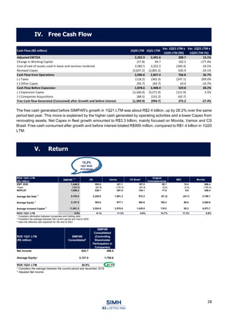 28
The free cash generated before SIMPAR's growth in 1Q21 LTM was about R$2.4 billion, up by 28.2% over the same
period last year. This move is explained by the higher cash generated by operating activities and a lower Capex from
renovating assets. Net Capex in fleet growth amounted to R$3.3 billion, mainly focused on Movida, Vamos and CS
Brasil. Free cash consumed after growth and before interest totaled R$995 million, compared to R$1.4 billion in 1Q20
LTM.
Cash Flow (R$ million) 1Q20 LTM 1Q21 LTM
Var. 1Q21 LTM x
1Q20 LTM (R$)
Var. 1Q21 LTM x
1Q20 LTM (%)
Adjusted EBITDA 2,202.9 2,491.6 288.7 13.1%
Change in Working Capital (57.8) 44.7 102.5 -177.4%
Cost of sale of assets used in lease and services rendered 2,582.5 2,322.2 (260.3) -10.1%
Renewal Capex (2,637.2) (2,001.2) 635.9 -24.1%
Cash Flow from Operations 2,090.6 2,857.4 766.8 36.7%
(-) Taxes (118.2) (365.3) (247.1) 209.0%
(-) Other Capex (93.7) (83.7) 10.0 -10.7%
Cash Flow Before Expansion 1,878.6 2,408.4 529.8 28.2%
(-) Expansion Capex (3,160.0) (3,271.9) (111.9) 3.5%
(-) Companies Acquisitions (88.5) (131.2) (42.7) -
Free Cash flow Generated (Consumed) after Growth and before Interest (1,369.9) (994.7) 375.2 -27.4%
ROE 1Q21 LTM
(R$ million)
SIMPAR
Consolidated²
SIMPAR
Consolidated
(Controlling
Shareholder
Participation in
Companies)
Net Income 642.7 486.5
Average Equity¹ 3,127.5 1,755.6
ROE 1Q21 LTM 20.6% 27.7%
¹ Considers the average between the current period and december 2019
² Adjusted Net Income
IV. Free Cash Flow
V. Return
12.2%
1Q21 ROIC
Annualized
ROIC 1Q21 LTM
(R$ million)
SIMPAR
1 3
JSL Vamos CS Brasil
Original
Concessionárias
BBC Movida
EBIT 2020 1,446.8 295.0 421.1 187.9 26.1 15.4 606.4
Taxes (390.6) (64.9) (130.0) (63.9) (8.6) (5.8) (180.0)
NOPLAT 1,056.2 230.1 291.0 124.1 17.5 9.6 426.4
Average Net Debt 2
8,753.8 2,220.8 1,601.2 972.3 (61.2) (43.7) 2,709.1
Average Equity
2
3,127.5 303.8 977.7 463.6 180.2 99.0 2,264.6
Average Invested Capital 2
11,881.3 2,524.6 2,578.8 1,435.9 119.0 55.3 4,973.7
ROIC 1Q21 LTM 8.9% 9.1% 11.3% 8.6% 14.7% 17.3% 8.6%
¹ Considers elimination between companies and Holding debt
² Considers the average between the current period and march 2020
³ Uses the effective rate expected for the end of 2021
 