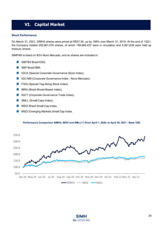 29
Stock Performance
On March 31, 2021, SIMH3 shares were priced at R$37.36, up by 188% over March 31, 2019. At the end of 1Q21,
the Company totaled 205,961,076 shares, of which 199,969,437 were in circulation and 5,991,639 were held as
treasury shares.
SIMPAR is listed on B3's Novo Mercado, and its shares are included in:
S&P/B3 Brazil ESG,
S&P Brazil BMI,
IGCX (Special Corporate Governance Stock Index),
IGC-NM (Corporate Governance Index - Novo Mercado),
ITAG (Special Tag-Along Stock Index),
IBRA (Brazil Broad-Based Index),
IGCT (Corporate Governance Trade Index),
SMLL (Small Caps Index),
MSCI Brazil Small Cap Index,
MSCI Emerging Markets Small Cap Index.
Performance Comparison SIMH3, IBOV and SMLL11 (from April 1, 2020, to April 30, 2021 - Base 100)
VI. Capital Market
 