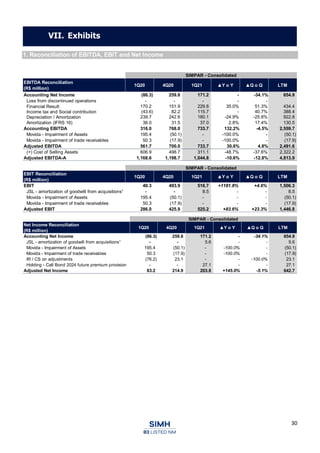 30
1. Reconciliation of EBITDA, EBIT and Net Income
©
VII. Exhibits
SIMPAR - Consolidated
EBITDA Reconciliation
(R$ million)
1Q20 4Q20 1Q21 ▲Y o Y ▲Q o Q LTM
Accounting Net Income (86.3) 259.8 171.2 - -34.1% 654.9
Loss from discontinued operations - - - - -
Financial Result 170.2 151.9 229.8 35.0% 51.3% 434.4
Income tax and Social contribution (43.6) 82.2 115.7 - 40.7% 388.4
Depreciation / Amortization 239.7 242.6 180.1 -24.9% -25.8% 922.8
Amortization (IFRS 16) 36.0 31.5 37.0 2.8% 17.4% 130.5
Accounting EBITDA 316.0 768.0 733.7 132.2% -4.5% 2,559.7
Movida - Impairment of Assets 195.4 (50.1) - -100.0% - (50.1)
Movida - Impairment of trade receivables 50.3 (17.9) - -100.0% - (17.9)
Adjusted EBITDA 561.7 700.0 733.7 30.6% 4.8% 2,491.6
(+) Cost of Selling Assets 606.9 498.7 311.1 -48.7% -37.6% 2,322.2
Adjusted EBITDA-A 1,168.6 1,198.7 1,044.8 -10.6% -12.8% 4,813.9
SIMPAR - Consolidated
EBIT Reconciliation
(R$ million)
1Q20 4Q20 1Q21 ▲Y o Y ▲Q o Q LTM
EBIT 40.3 493.9 516.7 +1181.8% +4.6% 1,506.3
JSL - amortization of goodwill from acquisitions¹ - - 8.5 - - 8.5
Movida - Impairment of Assets 195.4 (50.1) - - - (50.1)
Movida - Impairment of trade receivables 50.3 (17.9) - - - (17.9)
Adjusted EBIT 286.0 425.9 525.2 +83.6% +23.3% 1,446.8
SIMPAR - Consolidated
Net Income Reconciliation
(R$ million)
1Q20 4Q20 1Q21 ▲Y o Y ▲Q o Q LTM
Accounting Net Income (86.3) 259.8 171.2 - -34.1% 654.9
JSL - amortization of goodwill from acquisitions¹ - - 5.6 - - 5.6
Movida - Impairment of Assets 195.4 (50.1) - -100.0% - (50.1)
Movida - Impairment of trade receivables 50.3 (17.9) - -100.0% - (17.9)
IR / CS on adjustments (76.2) 23.1 - - -100.0% 23.1
Holding - Call Bond 2024 future premium provision - - 27.1 - - 27.1
Adjusted Net Income 83.2 214.9 203.8 +145.0% -5.1% 642.7
 