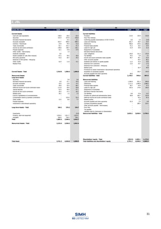 31
2. JSL
JSL JSL
Assets (R$ million) 1Q20 4Q20 1Q21 Liabilities (million) 1Q20 4Q20 1Q21
Current Assets Current liabilities
Cash and cash equivalents 146.8 64.6 62.4 Providers 115.0 139.4 154.8
Securities 315.4 573.9 536.8 Floor Plan Vehicles - - -
Derivative financial instruments - 14.2 12.1 Confirming payable (Automakers) (ICVM 01/2016) 0.9 2.0 (0.0)
Accounts receivable 633.7 856.6 896.4 Loans and financing 201.7 60.0 19.4
Inventory / Warehouse 27.8 44.9 51.0 Debentures 456.0 154.6 156.3
Taxes recoverable 62.1 101.3 91.3 Financial lease payable 51.2 18.2 15.5
Income tax and social contribution 149.8 158.7 136.1 Lease for right use 31.9 34.8 31.6
Prepaid expenses 22.1 14.8 27.6 Assignment of receivables - - -
Other credits - Intercompany - 1.4 - Derivative financial instruments - - -
Dividends receivable 0.0 - - Labor obligations 130.0 151.5 170.4
Assets available for sale (fleet renewal) 67.2 30.5 36.6 Tax liabilities 34.2 5.9 5.1
third-party payments 41.0 28.7 34.2 Income and social contribution taxes payable 84.7 50.1 53.4
Advances to third parties - Intergroup - - - Other accounts payable - 64.5 66.2
Other credits 52.9 11.0 14.1 Dividends and interest on capital payable 11.5 32.9 19.6
Related Parts - - - Advances from customers 13.5 18.7 17.5
Advances from customers - Intergroup - - 1.3
Related parts - 62.4 40.9
Provisions for losses Investments in discontinued operations - - -
Current Assets - Total 1,518.9 1,900.4 1,898.5 Acquisition of companies payable - 150.7 145.0
Accounts payable and down payments 48.0 - -
Noncurrent Assets Current liabilities - total 1,178.5 945.6 897.0
Long-term Assets
Securities - 0.8 0.8 Noncurrent liabilities
Derivative financial instruments 0.9 41.1 35.6 Loans and financing 1,346.9 951.2 949.0
Accounts receivable 16.9 13.8 14.7 Debentures 1,111.5 1,096.8 1,098.2
Taxes recoverable 44.8 55.4 68.7 Financial lease payable 56.7 43.9 37.2
Deferred income and social contribution taxes 171.8 59.9 50.8 Lease for right use 181.6 174.6 166.6
Judicial deposits 52.4 48.6 47.1 Assignment of receivables - - -
Income tax and social contribution 20.5 37.3 20.3 Derivative Financial Instruments - - -
Related parts 28.2 1.5 1.5 Tax liabilities 0.8 15.8 14.2
Fund for capitalization of concessionaires - - - Provision for judicial and administrative claims 46.8 165.7 152.8
Compensation asset by business combination - 103.8 92.4 Deferred income and social contribution taxes - 92.6 81.6
Other credits 13.5 8.0 7.7 Related parties - 1.5 -
Prepaid expenses - - - Accounts payable and down payments 81.0 5.4 6.8
Investments in discontinued operations - - - Company acquisitions payable - 280.5 224.1
Other accounts payable - intercompany - - -
Long-term Assets - Total 349.1 370.2 339.7 Floor Plan - - -
Tax payable - - -
Liabilities Held for Distribution to Shareholders - - -
Investments - - (0.0) Noncurrent liabilities - total 2,825.3 2,828.0 2,730.5
Property, plant and equipment 1,616.4 1,811.7 1,814.5
Intangible 266.9 756.5 748.2
Total 1,883.3 2,568.2 2,562.7
Noncurrent Assets - Total 2,232.4 2,938.3 2,902.4
Shareholders' equity - Total (252.5) 1,065.1 1,173.5
Total Asset 3,751.2 4,838.8 4,800.9 Total liabilities and shareholders' equity 3,751.2 4,838.8 4,800.9
 