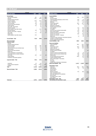 33
4. CS Brasil
CS Brasil CS Brasil
Assets (R$ million) 1Q20 4Q20 1Q21 Liabilities (million) 1Q20 4Q20 1Q21
Current Assets Current liabilities
Cash and cash equivalents 26.3 16.2 469.2 Providers 98.2 351.9 192.3
Securities 341.1 594.6 194.2 Floor Plan Vehicles - - -
Derivative financial instruments - - - Confirming payable (Automakers) (ICVM 01/2016) 49.0 6.6 (0.1)
Accounts receivable 197.8 207.4 259.5 Loans and financing 23.4 217.9 127.2
Inventory / Warehouse 7.3 7.5 8.1 Debentures - 1.2 11.2
Taxes recoverable 19.9 11.8 10.9 Financial lease payable 109.1 107.7 80.4
Income tax and social contribution 7.8 17.8 14.9 Lease for right use 6.4 6.1 5.5
Prepaid expenses 13.5 4.1 25.5 Assignment of receivables - - -
Other credits - Intercompany - 3.6 3.8 Derivative financial instruments - - -
Dividends receivable - - - Labor obligations 32.8 29.9 35.2
Assets available for sale (fleet renewal) - 114.3 109.8 Tax liabilities 3.4 3.2 9.2
third-party payments 13.8 3.1 3.0 Income and social contribution taxes payable 13.9 16.9 21.2
Advances to third parties - Intergroup - 1.3 1.3 Other accounts payable 12.2 39.3 36.7
Other credits 17.7 16.5 12.7 Dividends and interest on capital payable 2.3 2.3 2.3
Related Parts - - - Advances from customers 46.4 41.0 61.5
Assets available for sale (fleet renewal) 67.4 - - Advances from customers - Intergroup - 4.8 3.6
Related parts 1.8 0.5 0.5
Provisions for losses Investments in discontinued operations - - -
Current Assets - Total 712.6 998.3 1,113.0 Acquisition of companies payable - - -
Accounts payable and down payments - - -
Noncurrent Assets Current liabilities - total 399.0 829.2 586.6
Long-term Assets
Securities - - - Noncurrent liabilities
Derivative financial instruments - - - Loans and financing 256.7 223.7 623.0
Accounts receivable 67.6 66.3 67.2 Debentures - 740.2 740.7
Taxes recoverable 32.5 37.5 41.2 Financial lease payable 194.4 138.4 118.1
Deferred income and social contribution taxes 14.4 6.8 9.7 Lease for right use 15.0 12.7 11.7
Judicial deposits 5.8 4.7 4.6 Assignment of receivables - - -
Income tax and social contribution 2.7 0.7 8.8 Derivative Financial Instruments - - 53.3
Related parts - - - Tax liabilities - - -
Fund for capitalization of concessionaires - - - Provision for judicial and administrative claims 5.2 2.8 2.7
Compensation asset by business combination - - - Deferred income and social contribution taxes 58.9 67.5 74.7
Other credits 29.2 21.2 18.3 Related parties 0.5 0.5 0.5
Prepaid expenses - - - Accounts payable and down payments 620.6 32.4 32.4
Investments in discontinued operations - - - Company acquisitions payable - 0.7 0.7
Other accounts payable - intercompany - - -
Long-term Assets - Total 152.2 137.1 149.8 Floor Plan - - -
Tax payable - - -
Liabilities Held for Distribution to Shareholders - - -
Investments 5.4 15.6 17.0 Noncurrent liabilities - total 1,151.2 1,218.9 1,657.7
Property, plant and equipment 1,107.5 1,376.0 1,459.5
Intangible 1.5 2.7 3.0 Shareholders' equity
Total 1,114.4 1,394.2 1,479.5 Capital stock 395.6 395.6 395.6
Capital Reserve 0.0 0.0 0.0
Noncurrent Assets - Total 1,266.5 1,531.4 1,629.4 Discount Reserve - - -
treasury shares - - -
Reserves of earnings 33.4 85.8 116.8
Other comprehensive income - - (14.4)
Other equity adjustments from subsidiaries - - -
Minority interest - - -
Accumulated Income / Losses - - -
Asset Valuation - 0.1 0.1
Shareholders' equity - Total 429.0 481.5 498.1
Total Asset 1,979.2 2,529.6 2,742.4 Total liabilities and shareholders' equity 1,979.2 2,529.6 2,742.4
 