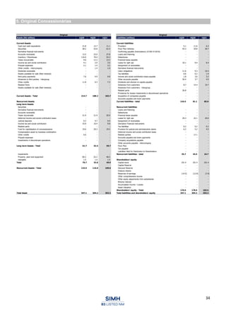 34
5. Original Concessionárias
Original Original
Assets (R$ million) 1Q20 4Q20 1Q21 Liabilities (million) 1Q20 4Q20 1Q21
Current Assets Current liabilities
Cash and cash equivalents 21.8 12.7 11.1 Providers 5.1 11.6 6.3
Securities 28.2 53.8 61.4 Floor Plan Vehicles 43.3 29.8 30.7
Derivative financial instruments - - - Confirming payable (Automakers) (ICVM 01/2016) - - -
Accounts receivable 13.5 23.0 27.8 Loans and financing - - -
Inventory / Warehouse 116.0 70.4 54.3 Debentures - - -
Taxes recoverable 9.6 12.2 13.3 Financial lease payable - - -
Income tax and social contribution 4.1 2.0 3.6 Lease for right use 10.1 9.4 8.4
Prepaid expenses 2.1 1.4 3.2 Assignment of receivables - - -
Other credits - Intercompany - 1.4 1.0 Derivative financial instruments - - -
Dividends receivable - - - Labor obligations 11.6 9.3 10.4
Assets available for sale (fleet renewal) - - - Tax liabilities 0.6 0.2 1.9
third-party payments 7.6 4.9 0.8 Income and social contribution taxes payable 1.8 2.6 3.2
Advances to third parties - Intergroup - - - Other accounts payable 26.4 3.7 4.5
Other credits 11.8 6.3 7.3 Dividends and interest on capital payable - - -
Related Parts - - - Advances from customers 8.7 14.4 19.7
Assets available for sale (fleet renewal) - - - Advances from customers - Intergroup - - -
Related parts 26.8 - -
Provisions for losses Investments in discontinued operations - - -
Current Assets - Total 214.7 188.2 183.7 Acquisition of companies payable - - -
Accounts payable and down payments - - -
Noncurrent Assets Current liabilities - total 134.5 81.1 85.0
Long-term Assets
Securities - - - Noncurrent liabilities
Derivative financial instruments - - - Loans and financing - - -
Accounts receivable - - - Debentures - - -
Taxes recoverable 21.9 21.9 20.9 Financial lease payable - - -
Deferred income and social contribution taxes - - - Lease for right use 29.3 22.1 20.0
Judicial deposits 9.3 9.7 9.4 Assignment of receivables - - -
Income tax and social contribution 10.9 10.4 9.8 Derivative Financial Instruments - - -
Related parts - - - Tax liabilities 0.2 0.2 0.2
Fund for capitalization of concessionaires 19.6 20.3 19.5 Provision for judicial and administrative claims 6.2 5.2 4.5
Compensation asset by business combination - - - Deferred income and social contribution taxes - - -
Other credits 0.0 - - Related parties - 17.1 -
Prepaid expenses - - - Accounts payable and down payments - - -
Investments in discontinued operations - - - Company acquisitions payable - - -
Other accounts payable - intercompany - - -
Long-term Assets - Total 61.7 62.4 59.7 Floor Plan - - -
Tax payable - - -
Liabilities Held for Distribution to Shareholders - - -
Investments - - - Noncurrent liabilities - total 35.7 44.5 24.7
Property, plant and equipment 69.2 52.2 48.5
Intangible 1.5 1.4 1.4 Shareholders' equity
Total 70.7 53.6 49.9 Capital stock 191.4 191.4 191.4
Capital Reserve - - -
Noncurrent Assets - Total 132.5 116.0 109.6 Discount Reserve - - -
treasury shares - - -
Reserves of earnings (14.5) (12.9) (7.9)
Other comprehensive income - - -
Other equity adjustments from subsidiaries - - -
Minority interest - - -
Accumulated Income / Losses - - -
Asset Valuation - - -
Shareholders' equity - Total 176.9 178.5 183.5
Total Asset 347.1 304.2 293.3 Total liabilities and shareholders' equity 347.1 304.2 293.3
 