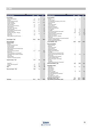 35
6. BBC
BBC BBC
Assets (R$ million) 1Q20 4Q20 1Q21 Liabilities (million) 1Q20 4Q20 1Q21
Current Assets Current liabilities
Cash and cash equivalents 3.3 24.3 0.8 Providers 0.1 0.1 0.1
Securities 59.2 32.7 24.1 Floor Plan Vehicles - - -
Derivative financial instruments - - - Confirming payable (Automakers) (ICVM 01/2016) - - -
Accounts receivable 160.4 171.7 174.5 Loans and financing - - -
Inventory / Warehouse - - - Debentures - - -
Taxes recoverable 0.1 0.9 0.9 Financial lease payable - - -
Income tax and social contribution 0.5 3.3 0.8 Lease for right use - - -
Prepaid expenses 0.1 0.1 - Assignment of receivables - - -
Other credits - Intercompany - 0.0 0.4 Derivative financial instruments - - -
Dividends receivable - 0.0 0.1 Labor obligations 0.7 0.6 0.8
Assets available for sale (fleet renewal) 0.7 0.3 0.5 Tax liabilities 0.5 2.3 0.6
third-party payments 0.0 0.0 0.0 Income and social contribution taxes payable 1.0 1.8 1.0
Advances to third parties - Intergroup - - - Other accounts payable 133.2 122.1 95.8
Other credits 1.9 4.8 3.3 Dividends and interest on capital payable - 0.0 (0.0)
Related Parts 0.0 - - Advances from customers - 10.0 4.2
Assets available for sale (fleet renewal) - - - Advances from customers - Intergroup - - -
Related parts 1.1 - -
Provisions for losses Investments in discontinued operations - - -
Current Assets - Total 226.2 238.1 205.2 Acquisition of companies payable - - -
Accounts payable and down payments - - -
Noncurrent Assets Current liabilities - total 136.5 136.8 102.3
Long-term Assets
Securities - - - Noncurrent liabilities
Derivative financial instruments - - - Loans and financing - - -
Accounts receivable - - - Debentures - - -
Taxes recoverable - - - Financial lease payable - - -
Deferred income and social contribution taxes - - - Lease for right use - - -
Judicial deposits - - - Assignment of receivables - - -
Income tax and social contribution 21.3 (1.8) 29.5 Derivative Financial Instruments - - -
Related parts - - (0.2) Tax liabilities - - -
Fund for capitalization of concessionaires - - - Provision for judicial and administrative claims - - -
Compensation asset by business combination - - - Deferred income and social contribution taxes 22.9 (0.0) 31.4
Other credits - - - Related parties - - -
Prepaid expenses - - - Accounts payable and down payments - - -
Investments in discontinued operations - - - Company acquisitions payable - - -
Other accounts payable - intercompany - - -
Long-term Assets - Total 21.3 -1.8 29.3 Floor Plan - - -
Tax payable - - -
Liabilities Held for Distribution to Shareholders - - -
Investments - 0.0 0.0 Noncurrent liabilities - total 22.9 (0.0) 31.4
Property, plant and equipment 0.6 0.0 0.0
Intangible 3.7 4.8 4.8 Shareholders' equity
Total 4.3 4.9 4.9 Capital stock 90.3 85.7 85.7
Capital Reserve - - -
Noncurrent Assets - Total 25.5 3.1 34.2 Discount Reserve - - -
treasury shares - - -
Reserves of earnings 2.0 18.6 20.0
Other comprehensive income - - -
Other equity adjustments from subsidiaries - - -
Minority interest - - -
Accumulated Income / Losses - - -
Advance for future capital increase - - -
Shareholders' equity - Total 92.3 104.3 105.7
Total Asset 251.7 241.1 239.4 Total liabilities and shareholders' equity 251.7 241.1 239.4
 