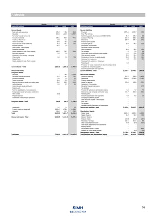 36
7. Movida
Movida Movida
Assets (R$ million) 1Q20 4Q20 1Q21 Liabilities (million) 1Q20 4Q20 1Q21
Current Assets Current liabilities
Cash and cash equivalents 239.2 68.6 886.6 Providers 1,479.8 1,172.7 945.5
Securities 810.3 1,623.9 2,095.7 Floor Plan Vehicles - - -
Derivative financial instruments - - - Confirming payable (Automakers) (ICVM 01/2016) 56.9 149.3 0.0
Accounts receivable 398.1 455.4 447.1 Loans and financing 351.3 526.6 202.6
Inventory / Warehouse 0.0 1.3 - Debentures 229.8 376.7 337.2
Taxes recoverable 16.9 16.3 15.8 Financial lease payable - - -
Income tax and social contribution 71.5 64.3 55.2 Lease for right use 52.0 44.2 62.0
Prepaid expenses 67.7 7.9 - Assignment of receivables - - -
Other credits - Intercompany - - - Derivative financial instruments - - -
Dividends receivable - - - Labor obligations 45.8 50.5 60.0
Assets available for sale (fleet renewal) 408.9 136.7 186.6 Tax liabilities 1.3 3.9 0.8
third-party payments 2.4 1.0 - Income and social contribution taxes payable 6.1 13.6 15.8
Advances to third parties - Intergroup - - - Other accounts payable 70.5 25.4 73.2
Other credits 6.6 4.8 79.8 Dividends and interest on capital payable 33.8 37.4 60.4
Related Parts - - - Advances from customers 0.0 47.9 49.3
Assets available for sale (fleet renewal) - - - Advances from customers - Intergroup - - -
Related parts 0.0 - -
Provisions for losses Investments in discontinued operations - - -
Current Assets - Total 2,021.6 2,380.2 3,766.9 Acquisition of companies payable - - -
Accounts payable and down payments - - -
Noncurrent Assets Current liabilities - total 2,327.4 2,448.2 1,806.9
Long-term Assets
Securities - 40.4 2,529.6 Noncurrent liabilities
Derivative financial instruments 11.2 44.1 59.1 Loans and financing 417.2 540.0 5,965.0
Accounts receivable 4.4 3.2 3.3 Debentures 2,083.3 2,790.8 2,238.5
Taxes recoverable 28.8 37.0 37.7 Financial lease payable - - -
Deferred income and social contribution taxes 95.2 109.5 122.9 Lease for right use 135.3 128.6 253.4
Judicial deposits 6.5 6.5 6.0 Assignment of receivables - - -
Income tax and social contribution - - - Derivative Financial Instruments - - 167.9
Related parts - - - Tax liabilities - - -
Fund for capitalization of concessionaires - - - Provision for judicial and administrative claims 5.2 4.7 4.6
Compensation asset by business combination - - - Deferred income and social contribution taxes 141.7 231.0 253.1
Other credits (0.0) - - Related parties - - -
Prepaid expenses - - - Accounts payable and down payments 0.8 0.5 3.0
Investments in discontinued operations - - - Company acquisitions payable - - -
Other accounts payable - intercompany - - -
Long-term Assets - Total 146.0 240.7 2,758.6 Floor Plan - - -
Tax payable - - -
Liabilities Held for Distribution to Shareholders - - -
Investments 1.1 1.2 2.0 Noncurrent liabilities - total 2,783.6 3,695.7 8,885.5
Property, plant and equipment 5,005.8 5,738.8 6,358.2
Intangible 116.0 141.7 156.3 Shareholders' equity
Total 5,122.9 5,881.7 6,516.5 Capital stock 2,009.9 2,009.9 2,009.9
Capital Reserve 65.2 60.9 60.9
Noncurrent Assets - Total 5,268.9 6,122.4 9,275.1 Discount Reserve - - -
treasury shares (23.0) (23.3) (23.4)
Reserves of earnings 132.1 311.6 9.5
Other comprehensive income (4.7) (0.4) (92.0)
Other equity adjustments from subsidiaries - - -
Minority interest - - -
Accumulated Income / Losses - - 384.6
Advance for future capital increase - (0.0) (0.0)
Shareholders' equity - Total 2,179.6 2,358.7 2,349.6
Total Asset 7,290.5 8,502.6 13,042.0 Total liabilities and shareholders' equity 7,290.5 8,502.6 13,042.0
 