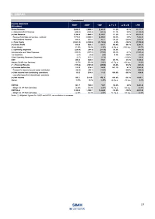 37
8. SIMPAR
Consolidated
Income Statement
(R$ million)
1Q20¹ 4Q20¹ 1Q21 ▲ Y o Y ▲ Q o Q LTM
Gross Revenue 2,655.3 2,955.2 2,951.5 11.2% -0.1% 11,171.1
(-) Deductions from Revenue (298.4) (305.3) (331.4) 11.1% 8.5% (1,100.8)
(=) Net Revenue 2,356.9 2,649.9 2,620.1 11.2% -1.1% 10,070.3
Revenue from Sale and services rendered 1,710.3 2,092.3 2,229.0 30.3% 6.5% 7,464.9
Fleet Renewal Revenue 646.6 557.6 391.1 -39.5% -29.9% 2,605.4
(-) Total Costs (1,841.0) (2,129.6) (1,792.4) -2.6% -15.8% (7,788.6)
(=) Gross Profit 515.9 520.3 827.7 60.4% 59.1% 2,281.7
Gross Margin 21.9% 19.6% 31.6% -2.3 p.p. +12.0 p.p. 22.7%
(-) Operating expenses (229.9) (94.4) (311.0) 35.3% - (843.4)
Administrative and Sales Expenses (220.5) (307.0) (279.2) 26.6% -9.1% (1,020.4)
Tax Expenses (3.7) (4.8) (3.9) 5.4% -18.8% (13.9)
Other Operating Revenues (Expenses) (5.7) 217.3 (27.9) - -112.8% 190.9
EBIT 286.0 425.9 516.7 80.7% 21.3% 1,438.3
Margin (% NR from Services) 16.7% 20.4% 23.2% +3.7 p.p. +2.8 p.p. 19.3%
(+-) Financial Results (170.2) (151.9) (229.8) 35.0% 51.3% (434.4)
(=) Income before tax 115.8 274.0 286.8 147.7% 4.7% 1,003.9
Provision for income tax and social contribution (32.6) (59.1) (115.7) - 95.8% (365.3)
(=) Net income from continuing operations 83.2 214.9 171.2 105.8% -20.3% 638.6
Loss after taxes from discontinued operations - - - - - -
(=) Net income 83.2 214.9 171.2 105.8% -20.3% 610.1
Margin 3.5% 8.1% 6.5% +4.6 p.p. -1.6 p.p. 6.1%
EBITDA 561.7 700.0 733.7 30.6% 4.8% 2,491.6
Margin (% NR from Services) 32.8% 33.5% 32.9% +0.7 p.p. -0.6 p.p. 33.4%
EBITDA-A 1,168.6 1,198.7 1,044.8 -10.6% -12.8% 4,813.9
Margin (% NR from Services) 32.8% 33.5% 32.9% +0.7 p.p. -0.6 p.p. 33.4%
Note: (1) Adjusted figures for 1Q20 and 4Q20, reconciliation in annexes
 
