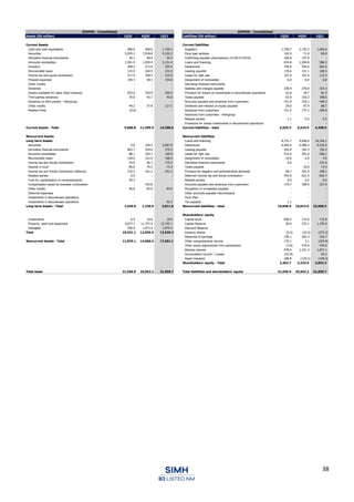38
SIMPAR - Consolidated SIMPAR - Consolidated
Assets (R$ million) 1Q20 4Q20 1Q21 Liabilities (R$ million) 1Q20 4Q20 1Q21
Current Assets Current liabilities
Cash and cash equivalents 580.6 409.6 1,726.2 Suppliers 1,758.7 2,135.3 1,695.6
Securities 5,935.3 7,918.8 9,102.2 Floor plan vehicles 102.0 71.8 89.9
Derivative financial instruments 30.1 80.4 20.3 Confirming payable (Automakers) (ICVM 01/2016) 106.8 157.9 -
Accounts receivables 1,591.9 1,934.4 2,151.4 Loans and financing 814.8 1,284.8 586.5
Inventory 308.2 213.0 255.4 Debentures 750.9 592.6 562.6
Recoverable taxes 123.0 160.5 151.0 Leasing payable 170.6 131.1 100.5
Income tax and social contribution 217.9 298.5 215.0 Lease for right use 107.0 101.6 115.3
Prepaid expenses 140.3 58.3 154.8 Assignment of receivables 6.0 6.0 6.0
Other credits - - - Derivative financial instruments - - -
Dividends - - - Salaries and charges payable 238.4 270.0 314.3
Assets availablle for sales (fleet renewal) 633.6 320.9 359.3 Provision for losses on investments in discontinued operations 62.8 18.7 81.3
Third parties advances 70.8 43.7 45.8 Taxes payable 63.9 103.3 108.6
Advances to third parties - Intergroup - - - Accounts payable and advances from customers 191.9 376.2 448.3
Other credits 49.2 57.8 127.2 Dividends and interest on equity payable 29.0 97.9 88.7
Related Parts (0.0) - - Advances from customers 151.5 177.2 200.8
Advances from customers - Intergroup - - -
Related parties 1.1 0.5 0.5
Provisions for losses Investments in discontinued operations - - -
Current Assets - Total 9,680.8 11,495.9 14,308.6 Current liabilities - total 4,555.3 5,524.9 4,398.9
Noncurrent Assets Noncurrent liabilities
Long-term Assets Loans and financing 8,731.7 9,046.6 16,156.1
Securities 0.8 149.5 2,587.8 Debentures 4,583.0 5,968.2 5,418.5
Derivative financial instruments 863.7 334.6 279.5 Leasing payable 265.4 182.3 155.2
Accounts receivables 88.1 104.7 109.9 Lease for right use 415.9 391.0 506.1
Recoverable taxes 128.0 151.9 168.5 Assignment of receivables 10.6 6.0 4.5
Income tax and Social Contribution 34.9 66.7 175.3 Derivative financial instruments 0.0 - 231.6
Deposit in court 80.0 75.5 73.3 Taxes payable - 16.0 14.3
Income tax and Social Contribution Deferred 153.5 161.2 241.3 Provision for litigation and administrative demands 66.7 181.9 168.1
Related parties 0.0 - - Deferred Income tax and Social contribution 453.9 621.5 625.7
Fund for capitalization of concessionaires 49.3 - - Related parties 0.0 0.5 0.5
Compensation asset by business combination - 103.8 - Accounts payable and advances from customers 170.7 399.6 327.9
Other credits 46.6 83.0 83.9 Acquisition of companies payable - - -
Deferred expenses - - - Other accounts payable Intercompany - - -
Investments in discontinued operations - - - Floor Plan - - -
Investments in discontinued operations - - 92.4 Tax payable 1.1 - -
Long-term Assets - Total 1,445.0 1,230.9 3,811.8 Noncurrent liabilities - total 14,698.9 16,813.5 23,608.5
Shareholders' equity
Investments 6.5 16.6 19.0 Capital stock 696.5 714.0 715.9
Property, plant and equipment 9,877.7 11,747.5 12,745.1 Capital Reserve 58.9 575.1 1,370.0
Intangible 546.9 1,071.4 1,075.2 Discount Reserve - - -
Total 10,431.1 12,835.5 13,839.3 treasury shares (0.5) (10.5) (272.3)
Reserves of earnings 159.1 262.3 316.7
Noncurrent Assets - Total 11,876.1 14,066.4 17,651.1 Other comprehensive income 170.1 2.1 (254.9)
Other equity adjustments from subsidiaries (3.8) 470.0 470.0
Minority interest 978.4 1,331.3 1,671.1
Accumulated Income / Losses (42.9) - 94.2
Asset Valuation 286.8 (120.5) (158.3)
Shareholders' equity - Total 2,302.7 3,223.9 3,952.3
Total Asset 21,556.9 25,562.2 31,959.7 Total liabilities and shareholders' equity 21,556.9 25,562.2 31,959.7
 
