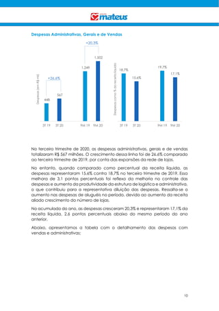 10
Despesas Administrativas, Gerais e de Vendas
No terceiro trimestre de 2020, as despesas administrativas, gerais e de vendas
totalizaram R$ 567 milhões. O crescimento dessa linha foi de 26,6% comparado
ao terceiro trimestre de 2019, por conta das expansões da rede de lojas.
No entanto, quando comparado como percentual da receita líquida, as
despesas representaram 15,6% contra 18,7% no terceiro trimestre de 2019. Essa
melhora de 3,1 pontos percentuais foi reflexo da melhoria no controle das
despesas e aumento da produtividade da estrutura de logística e administrativa,
o que contribuiu para a representativa diluição das despesas. Ressalta-se o
aumento nas despesas de aluguéis no período, devido ao aumento da receita
aliado crescimento do número de lojas.
No acumulado do ano, as despesas cresceram 20,3% e representaram 17,1% da
receita líquida, 2,6 pontos percentuais abaixo do mesmo período do ano
anterior.
Abaixo, apresentamos a tabela com o detalhamento das despesas com
vendas e administrativas:
448
567
1,249
1,502
3T 19 3T 20 9M 19 9M 20
Despesas(emR$mil)
18.7%
15.6%
19.7%
17.1%
3T 19 3T 20 9M 19 9M 20
Despesascomo%dareceitalíquida
+26,6%
+20,3%
 