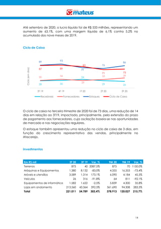 14
Até setembro de 2020, o lucro líquido foi de R$ 533 milhões, representando um
aumento de 63,1%, com uma margem líquida de 6,1% contra 5,2% no
acumulado dos nove meses de 2019.
Ciclo de Caixa
O ciclo de caixa no terceiro trimestre de 2020 foi de 73 dias, uma redução de 14
dias em relação ao 3T19, impactada, principalmente, pela extensão do prazo
de pagamento aos fornecedores, cuja oscilação baseia-se nas oportunidades
de mercado e nas negociações regulares.
O estoque também apresentou uma redução no ciclo de caixa de 3 dias, em
função do crescimento representativo das vendas, principalmente no
Atacarejo.
Investimentos
Em R$ mil 3T 20 3T 19 Var. % 9M 20 9M 19 Var. %
Terrenos 875 40 2087,5% 875 70 1150,0%
Máquinas e Equipamentos 1.380 8.132 -83,0% 4.355 16.353 -73,4%
Móveis e utensílios 3.589 1.314 173,1% 6.090 4.184 45,5%
Veículos 26 316 -91,8% 64 811 -92,1%
Equipamentos de informática 1.582 1.622 -2,5% 5.839 4.300 35,8%
Lojas em andamento 213.560 43.364 392,5% 361.690 94.308 283,5%
Total 221.011 54.789 303,4% 378.913 120.027 215,7%
28 30
34
29 26
30 34
29
33 39
89 93
79
76
86
87 89
83
71 73
3T 19 4T 19 1T 20 2T 20 3T 20
Ciclo(emdias)
Recebíveis Fornecedores Estoques Ciclo de Caixa
 