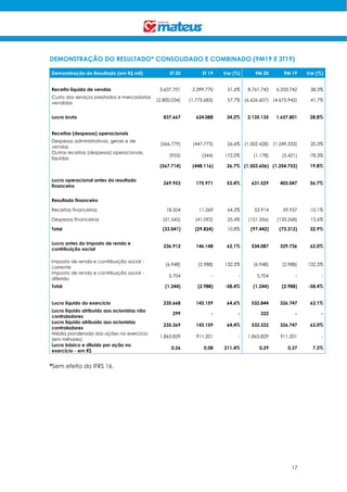 17
DEMONSTRAÇÃO DO RESULTADO* CONSOLIDADO E COMBINADO (9M19 E 3T19)
Demonstração do Resultado (em R$ mil) 3T 20 3T 19 Var (%) 9M 20 9M 19 Var (%)
Receita líquida de vendas 3.637.701 2.399.770 51,6% 8.761.742 6.333.742 38,3%
Custo dos serviços prestados e mercadorias
vendidas
(2.800.034) (1.775.683) 57,7% (6.626.607) (4.675.942) 41,7%
Lucro bruto 837.667 624.088 34,2% 2.135.135 1.657.801 28,8%
Receitas (despesas) operacionais
Despesas administrativas, gerais e de
vendas
(566.779) (447.773) 26,6% (1.502.428) (1.249.333) 20,3%
Outras receitas (despesas) operacionais,
líquidas
(935) (344) 172,0% (1.178) (5.421) -78,3%
(567.714) (448.116) 26,7% (1.503.606) (1.254.753) 19,8%
Lucro operacional antes do resultado
financeiro
269.953 175.971 53,4% 631.529 403.047 56,7%
Resultado financeiro
Receitas financeiras 18.504 11.269 64,2% 53.914 59.957 -10,1%
Despesas financeiras (51.545) (41.092) 25,4% (151.356) (133.268) 13,6%
Total (33.041) (29.824) 10,8% (97.442) (73.312) 32,9%
Lucro antes do imposto de renda e
contribuição social
236.912 146.148 62,1% 534.087 329.736 62,0%
Imposto de renda e contribuição social -
corrente
(6.948) (2.988) 132,5% (6.948) (2.988) 132,5%
Imposto de renda e contribuição social -
diferido
5.704 - - 5.704 - -
Total (1.244) (2.988) -58,4% (1.244) (2.988) -58,4%
Lucro líquido do exercício 235.668 143.159 64,6% 532.844 326.747 63,1%
Lucro líquido atribuído aos acionistas não
controladores
299 - - 322 - -
Lucro líquido atribuído aos acionistas
controladores
235.369 143.159 64,4% 532.522 326.747 63,0%
Média ponderada das ações no exercício
(em milhares)
1.863.829 911.201 - 1.863.829 911.201 -
Lucro básico e diluído por ação no
exercício - em R$
0,26 0,08 211,4% 0,29 0,27 7,3%
*Sem efeito do IFRS 16.
 
