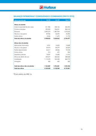 18
BALANÇO PATRIMONIAL* CONSOLIDADO E COMBINADO (9M19 E 3T19)
Ativos (em R$ mil) Set/20 Jun/20 Dez/19
Ativos circulantes
Caixa e equivalentes de caixa 811.985 944.126 406.905
Contas a receber 995.203 964.031 804.165
Estoques 2.092.273 1.587.934 1.518.243
Tributos a recuperar 89.936 26.293 55.392
Outros ativos CP 8.636 11.679 11.772
Total dos ativos circulantes 3.998.033 3.534.063 2.796.477
Ativos não circulantes
Aplicações financeiras 4.931 14.603 14.608
Tributos a recuperar 39.974 89.579 29.529
Partes relacionadas 46.417 48.406 70.740
Outros ativos 913 479 904
Depósitos judiciais 14.947 13.300 11.912
Ativos de direito de uso 539.477 464.426 408.048
Imobilizado 1.115.378 965.038 860.773
Intangível 450 450 450
Total dos ativos não circulantes 1.762.487 1.596.281 1.396.964
Total dos ativos 5.760.520 5.130.344 4.193.441
*Com efeito do IFRS 16.
 