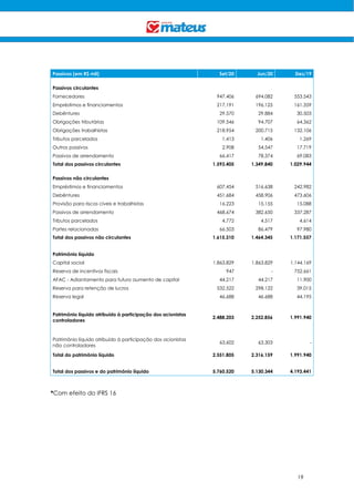 19
Passivos (em R$ mil) Set/20 Jun/20 Dez/19
Passivos circulantes
Fornecedores 947.406 694.082 553.543
Empréstimos e financiamentos CP 217.191 196.125 161.359
Debêntures 29.570 29.884 30.503
Obrigações tributárias 109.546 94.707 64.362
Obrigações trabalhistas 218.954 200.715 132.106
Tributos parcelados 1.413 1.406 1.269
Outros passivos 2.908 54.547 17.719
Passivos de arrendamento 66.417 78.374 69.083
Total dos passivos circulantes 1.593.405 1.349.840 1.029.944
Passivos não circulantes
Empréstimos e financiamentos 607.454 516.638 242.982
Debêntures 451.684 458.906 473.606
Provisão para riscos cíveis e trabalhistas 16.223 15.155 15.088
Passivos de arrendamento 468.674 382.650 337.287
Tributos parcelados 4.772 4.517 4.614
Partes relacionadas 66.503 86.479 97.980
Total dos passivos não circulantes 1.615.310 1.464.345 1.171.557
Patrimônio líquido
Capital social 1.863.829 1.863.829 1.144.169
Reserva de incentivos fiscais 947 - 752.661
AFAC - Adiantamento para futuro aumento de capital 44.217 44.217 11.900
Reserva para retenção de lucros 532.522 298.122 39.015
Reserva legal 46.688 46.688 44.195
Patrimônio líquido atribuído à participação dos acionistas
controladores
2.488.203 2.252.856 1.991.940
Patrimônio líquido atribuído à participação dos acionistas
não controladores
63.602 63.303 -
Total do patrimônio líquido 2.551.805 2.316.159 1.991.940
Total dos passivos e do patrimônio líquido 5.760.520 5.130.344 4.193.441
*Com efeito do IFRS 16
 