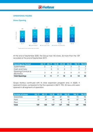 OPERATIONAL FIGURES
Stores Opening
At the end of September 2020, the Group had 145 stores, 36 more than the 109
recorded at the end of September 2019.
Openings by Format 3Q 19 4Q 19 1Q 20 2Q 20 3Q 20 9M 19 9M 20
Supermarkets 2 4 1 1 3 2 5
Cash and Carry - 3 3 3 1 3 7
Openings Furniture &
Electronics
3 4 3 6 4 9 13
Total Openings 5 11 7 10 8 14 25
Grupo Mateus continued with its store expansion program and, in 3Q20, it
opened 8 stores, compared to the five opened in 3Q19. YTD, 25 new units were
opened in all segments of operation.
Number of shops 3Q 19 4Q 19 1Q 20 2Q 20 3Q 20 9M 19 9M 20
Maranhão 72 81 83 87 94 72 94
Pará 37 39 43 48 48 37 48
Piauí - - 1 2 3 - 3
Total 109 120 127 137 145 109 145
 