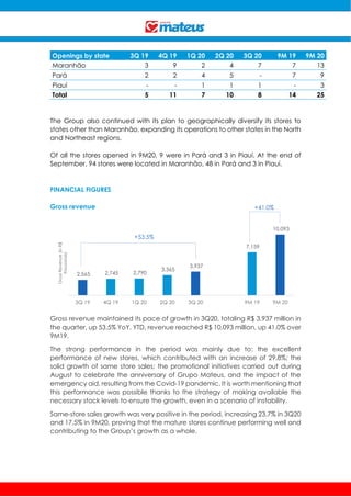 Openings by state 3Q 19 4Q 19 1Q 20 2Q 20 3Q 20 9M 19 9M 20
Maranhão 3 9 2 4 7 7 13
Pará 2 2 4 5 - 7 9
Piauí - - 1 1 1 - 3
Total 5 11 7 10 8 14 25
The Group also continued with its plan to geographically diversify its stores to
states other than Maranhão, expanding its operations to other states in the North
and Northeast regions.
Of all the stores opened in 9M20, 9 were in Pará and 3 in Piauí. At the end of
September, 94 stores were located in Maranhão, 48 in Pará and 3 in Piauí.
FINANCIAL FIGURES
Gross revenue
Gross revenue maintained its pace of growth in 3Q20, totaling R$ 3,937 million in
the quarter, up 53.5% YoY. YTD, revenue reached R$ 10,093 million, up 41.0% over
9M19.
The strong performance in the period was mainly due to: the excellent
performance of new stores, which contributed with an increase of 29.8%; the
solid growth of same store sales; the promotional initiatives carried out during
August to celebrate the anniversary of Grupo Mateus, and the impact of the
emergency aid, resulting from the Covid-19 pandemic. It is worth mentioning that
this performance was possible thanks to the strategy of making available the
necessary stock levels to ensure the growth, even in a scenario of instability.
Same-store sales growth was very positive in the period, increasing 23.7% in 3Q20
and 17.5% in 9M20, proving that the mature stores continue performing well and
contributing to the Group’s growth as a whole.
2,565 2,745 2,790
3,365
3,937
7,159
10,093
3Q 19 4Q 19 1Q 20 2Q 20 3Q 20 9M 19 9M 20
GrossRevenue(inR$
thousands)
+53.5%
+41.0%
 