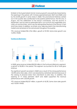 Similarly to the Supermarkets format, revenue growth was positively impacted by
the openings in the period, with 10 stores opened between 3Q19 and 3Q20, and
by the 23.3% growth in same stores in 3Q20. The promotional initiatives carried
out in the quarter also contributed to the positive performance. The first one, in
August, was the celebration of the Group’s anniversary, and the second, in
September, was focused on perishable items, such as fruits and vegetables and,
cold cuts and butchery, which are the distinguished feature of the Group’s Cash
and Carry stores. In addition, as of late June, sales resumed in the manufacturing
market and remained at the same levels throughout the quarter.
YTD, revenue totaled R$ 4,736 million, growth of 59.4%. Same-store growth was
16.3% in 9M20.
Furniture & Electronics
In 3Q20, gross revenue totaled R$ 252 million in the Furniture & Eletronics segment,
a growth of 82.8% in the period. The segment accounted for 6% of total gross
revenue.
The significant growth recorded in 3Q20 was a result of the strong performance
+52.5% same store sales, which was boosted by restrained demand because of
the closing of physical stores from mid-March to late May. In addition, the
opening of 17 stores between 3Q19 and 3Q20 supported the revenue
performance with a 30.3% growth.
YTD, revenue totaled R$ 527 million, a growth of 42.3%. Same store sales growth
was 18.5% in 9M20.
138
168
120
155
252
370
527
3Q 19 4Q 19 1Q 20 2Q 20 3Q 20 9M 19 9M 20
GrossRevenue(inR$
thousands)
+82.8%
+42.3%
 