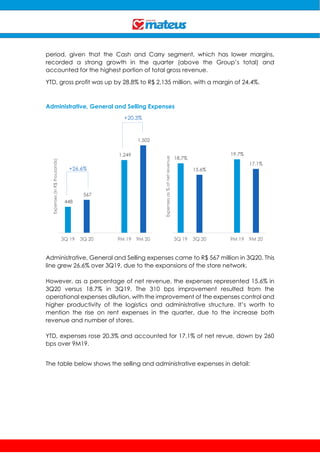period, given that the Cash and Carry segment, which has lower margins,
recorded a strong growth in the quarter (above the Group’s total) and
accounted for the highest portion of total gross revenue.
YTD, gross profit was up by 28.8% to R$ 2,135 million, with a margin of 24.4%.
Administrative, General and Selling Expenses
Administrative, General and Selling expenses came to R$ 567 million in 3Q20. This
line grew 26.6% over 3Q19, due to the expansions of the store network.
However, as a percentage of net revenue, the expenses represented 15.6% in
3Q20 versus 18.7% in 3Q19. The 310 bps improvement resulted from the
operational expenses dilution, with the improvement of the expenses control and
higher productivity of the logistics and administrative structure. It’s worth to
mention the rise on rent expenses in the quarter, due to the increase both
revenue and number of stores.
YTD, expenses rose 20.3% and accounted for 17.1% of net revue, down by 260
bps over 9M19.
The table below shows the selling and administrative expenses in detail:
448
567
1,249
1,502
3Q 19 3Q 20 9M 19 9M 20
Expenses(inR$thousands)
18.7%
15.6%
19.7%
17.1%
3Q 19 3Q 20 9M 19 9M 20
Expensesas%ofnetrevenue+26.6%
+20.3%
 