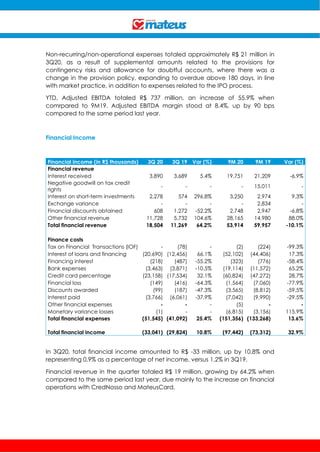 Non-recurring/non-operational expenses totaled approximately R$ 21 million in
3Q20, as a result of supplemental amounts related to the provisions for
contingency risks and allowance for doubtful accounts, where there was a
change in the provision policy, expanding to overdue above 180 days, in line
with market practice, in addition to expenses related to the IPO process.
YTD, Adjusted EBITDA totaled R$ 737 million, an increase of 55.9% when
comrpared to 9M19. Adjusted EBITDA margin stood at 8.4%, up by 90 bps
compared to the same period last year.
Financial Income
Financial income (in R$ thousands) 3Q 20 3Q 19 Var (%) 9M 20 9M 19 Var (%)
Financial revenue
Interest received 3,890 3,689 5.4% 19,751 21,209 -6.9%
Negative goodwill on tax credit
rights
- - - - 15,011 -
Interest on short-term investments 2,278 574 296.8% 3,250 2,974 9.3%
Exchange variance - - - - 2,834 -
Financial discounts obtained 608 1,272 -52.2% 2,748 2,947 -6.8%
Other financial revenue 11,728 5,732 104.6% 28,165 14,980 88.0%
Total financial revenue 18,504 11,269 64.2% 53,914 59,957 -10.1%
Finance costs
Tax on Financial Transactions (IOF) - (78) - (2) (224) -99.3%
Interest of loans and financing (20,690) (12,456) 66.1% (52,102) (44,406) 17.3%
Financing interest (218) (487) -55.2% (323) (776) -58.4%
Bank expenses (3,463) (3,871) -10.5% (19,114) (11,572) 65.2%
Credit card percentage (23,158) (17,534) 32.1% (60,824) (47,272) 28.7%
Financial loss (149) (416) -64.3% (1,564) (7,060) -77.9%
Discounts awarded (99) (187) -47.3% (3,565) (8,812) -59.5%
Interest paid (3,766) (6,061) -37.9% (7,042) (9,990) -29.5%
Other financial expenses - - - (5) - -
Monetary variance losses (1) - - (6,815) (3,156) 115.9%
Total financial expenses (51,545) (41,092) 25.4% (151,356) (133,268) 13.6%
Total financial income (33,041) (29,824) 10.8% (97,442) (73,312) 32.9%
In 3Q20, total financial income amounted to R$ -33 million, up by 10.8% and
representing 0.9% as a percentage of net income, versus 1.2% in 3Q19.
Financial revenue in the quarter totaled R$ 19 million, growing by 64.2% when
compared to the same period last year, due mainly to the increase on financial
operations with CredNosso and MateusCard.
 