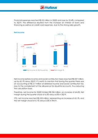 Financial expenses reached R$ 52 million in 3Q20 and rose by 25.4%, compared
to 3Q19. The difference resulted from the increase on interest of loans and
financing as well as on credit card expenses, due to the strong sales growth.
Net Income
Net income before income and social contribution taxes reached R$ 237 million,
up by 62.1% versus 3Q19. It’s worth to mention that during the quarter there was
an accounting of R$ 5.7 million of deferred income and social contribution tax,
due to the complement of the allowance for doubtful accounts, thus reducing
the calculation basis.
Therefore, net income for 3Q20 totaled R$ 236 million, an increase of 64.6%. Net
margin during the quarter stood at 6.5% versus 6.0% in 3Q19.
YTD, net income reached R$ 533 million, representing an increase of 63.1%, and
the net margin stood at 6.1% versus 5.2% in 9M19.
143
236
327
533
6.0%
6.5%
5.2%
6.1%
-10.0%
-8.0%
-6.0%
-4.0%
-2.0%
0.0%
2.0%
4.0%
6.0%
8.0%
10.0%
-
100
200
300
400
500
600
3Q 19 3Q 20 9M 19 9M 20
NetIncome(inR$thousands)
Net income (in R$ thousands) Net margin %
+64.6%
+63.1%
 