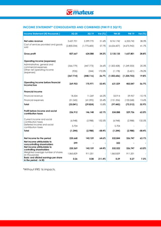INCOME STATEMENT* CONSOLIDATED AND COMBINED (9M19 E 3Q19)
Income Statement (R$ thousands ) 3Q 20 3Q 19 Var (%) 9M 20 9M 19 Var (%)
Net sales revenue 3,637,701 2,399,770 51.6% 8,761,742 6,333,742 38.3%
Cost of services provided and goods
sold
(2,800,034) (1,775,683) 57.7% (6,626,607) (4,675,942) 41.7%
Gross profit 837,667 624,088 34.2% 2,135,135 1,657,801 28.8%
Operating income (expenses)
Administrative, general and
commercial expenses
(566,779) (447,773) 26.6% (1,502,428) (1,249,333) 20.3%
Other net operating income
(expenses)
(935) (344) 172.0% (1,178) (5,421) -78.2%
(567,714) (448,116) 26.7% (1,503,606) (1,254,753) 19.8%
Operating income before financial
income/loss
269,953 175,971 53.4% 631,529 403,047 56.7%
Financial Income
Financial revenue 18,504 11,269 64.2% 53,914 59,957 -10.1%
Financial expenses (51,545) (41,092) 25.4% (151,356) (133,268) 13.6%
Total (33,041) (29,824) 10.8% (97,442) (73,312) 32.9%
Profit before income and social
contribution taxes
236,912 146,148 62.1% 534,088 329,736 62.0%
Current income and social
contribution taxes
(6,948) (2,988) 132.5% (6,948) (2,988) 132.5%
Deferred income and social
contribution taxes
5,704 - - 5,704 - -
Total (1,244) (2,988) -58.4% (1,244) (2,988) -58.4%
Net income for the period 235,668 143,159 64.6% 532,844 326,747 63.1%
Net income attributable to
noncontrolling shareholders
299 - - 322 - -
Net income attributable to
controlling shareholders
235,369 143,159 64.4% 532,522 326,747 63.0%
Weighted average number of shares
(in thousands)
1,863,829 911,201 - 1,863,829 911,201 -
Basic and diluted earnings per share
in the period - in R$
0.26 0.08 211.4% 0.29 0.27 7.3%
*Without IFRS 16 impacts.
 