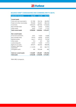 BALANCE SHEET* CONSOLIDATED AND COMBINED (9M19 E 3Q19)
Assets (R$ thousands) Sep/20 Jun/20 Dec/19
Current assets
Cash and cash equivalents 811,985 944,126 406,905
Trade and other receivables 995,203 964,031 804,165
Inventories 2,092,273 1,587,934 1,518,243
Recoverable taxes 89,936 26,293 55,392
Other assets 8,637 11,679 11,772
Total current assets 3,998,033 3,534,063 2,796,477
Non-current assets
Financial investments 4,931 14,603 14,608
Recoverable taxes 39,974 48,406 29,529
Related parties 46,417 89,579 70,740
Other assets 913 479 904
Judicial deposits 14,947 13,300 11,912
Right-of-use assets 539,477 464,426 408,048
Property, plant and
equipment
1,115,378 450 860,773
Intangible assets 450 965,038 450
Total non-current assets 1,762,487 1,596,281 1,396,964
Total assets 5,760,520 5,130,344 4,193,441
*With IFRS 16 impacts.
 