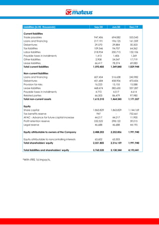 Liabilities (in R$ thousands) Sep/20 Jun/20 Dec/19
Current liabilities
Trade payables 947,406 694,082 553,543
Loans and financing 217,191 196,125 161,359
Debentures 29,570 29,884 30,503
Tax liabilities 109,546 94,707 64,362
Labor liabilities 218,954 200,715 132,106
Payable taxes in installments 1,413 1,406 1,269
Other liabilities 2,908 54,547 17,719
Lease liabilities 66,417 78,374 69,083
Total current liabilities 1,593,405 1,349,840 1,029,944
Non-current liabilities
Loans and financing 607,454 516,638 242,982
Debentures 451,684 458,906 473,606
Provision for risks 16,223 15,155 15,088
Lease liabilities 468,674 382,650 337,287
Payable taxes in installments 4,772 4,517 4,614
Related parties 66,503 86,479 97,980
Total non-current assets 1,615,310 1,464,345 1,171,557
Equity
Share capital 1,863,829 1,863,829 1,144,169
Tax benefits reserve 947 - 752,661
AFAC - Advance for future capital increase 44,217 44,217 11,900
Profit retention reserve 532,522 298,122 39,015
Legal reserve 46,688 46,688 44,195
Equity attributable to owners of the Company 2,488,203 2,252,856 1,991,940
Equity attributable to noncontrolling interests 63,602 63,303 -
Total shareholders' equity 2,551,805 2,316,159 1,991,940
Total liabilities and shareholders' equity 5,760,520 5,130,344 4,193,441
*With IFRS 16 impacts.
 