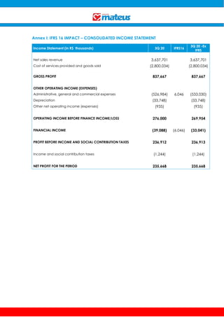 Annex I: IFRS 16 IMPACT – CONSOLIDATED INCOME STATEMENT
Income Statement (in R$ thousands) 3Q 20 IFRS16
3Q 20 -Ex
IFRS
Net sales revenue 3,637,701 3,637,701
Cost of services provided and goods sold (2,800,034) (2,800,034)
GROSS PROFIT 837,667 837,667
OTHER OPERATING INCOME (EXPENSES)
Administrative, general and commercial expenses (526,984) 6,046 (533,030)
Depreciation (33,748) (33,748)
Other net operating income (expenses) (935) (935)
OPERATING INCOME BEFORE FINANCE INCOME/LOSS 276,000 269,954
FINANCIAL INCOME (39,088) (6,046) (33,041)
PROFIT BEFORE INCOME AND SOCIAL CONTRIBUTION TAXES 236,912 236,913
Income and social contribution taxes (1,244) (1,244)
NET PROFIT FOR THE PERIOD 235,668 235,668
 