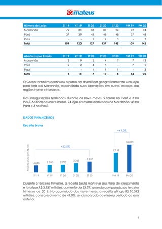 5
Número de Lojas 3T 19 4T 19 1T 20 2T 20 3T 20 9M 19 9M 20
Maranhão 72 81 83 87 94 72 94
Pará 37 39 43 48 48 37 48
Piauí - - 1 2 3 - 3
Total 109 120 127 137 145 109 145
Aberturas por Estado 3T 19 4T 19 1T 20 2T 20 3T 20 9M 19 9M 20
Maranhão 3 9 2 4 7 7 13
Pará 2 2 4 5 - 7 9
Piauí - - 1 1 1 - 3
Total 5 11 7 10 8 14 25
O Grupo também continuou o plano de diversificar geograficamente suas lojas
para fora do Maranhão, expandindo suas operações em outros estados das
regiões Norte e Nordeste.
Das inaugurações realizadas durante os nove meses, 9 foram no Pará e 3 no
Piauí. Ao final dos nove meses, 94 lojas estavam localizadas no Maranhão, 48 no
Pará e 3 no Piauí.
DADOS FINANCEIROS
Receita bruta
Durante o terceiro trimestre, a receita bruta manteve seu ritmo de crescimento
e totalizou R$ 3.937 milhões, aumento de 53,5%, quando comparada ao terceiro
trimestre de 2019. No acumulado dos nove meses, a receita atingiu R$ 10.093
milhões, com crescimento de 41,0%, se comparado ao mesmo período do ano
anterior.
2,565 2,745 2,790
3,365
3,937
7,159
10,093
3T 19 4T 19 1T 20 2T 20 3T 20 9M 19 9M 20
Receitabruta(emR$mil)
+41,0%
+53,5%
 