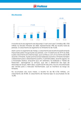 7
Mix Atacarejo
A receita bruta do segmento de Atacarejo (“cash and carry”) totalizou R$ 1.933
milhão no terceiro trimestre de 2020, representando 49% da receita total do
período. O crescimento do segmento no trimestre foi de 75,6%.
Assim como no segmento de Varejo, o crescimento da receita foi positivamente
impactado pelas inaugurações do período, com 10 aberturas do 3T19 ao 3T20,
e pelo crescimento em mesmas lojas, que contribuiu com um aumento de 23,3%
durante o trimestre. Ações promocionais realizadas durante o trimestre também
colaboraram para o desempenho positivo. A primeira delas, durante agosto, foi
o Aniversário Mateus, enquanto que, em setembro, foi realizado o “Feirão de
Perecíveis”, abrangendo os serviços, que são o diferencial das lojas de
Atacarejo do Grupo. Além disso, a partir do fim de junho, houve uma retomada
das vendas para o mercado transformador, que se manteve ao longo do
trimestre.
No acumulado dos nove meses, a receita foi de R$ 4.736 milhões, um
crescimento de 59,4%. O crescimento de mesmas lojas no acumulado foi de
16,3%.
1,101 1,169 1,251
1,552
1,933
2,971
4,736
3T 19 4T 19 1T 20 2T 20 3T 20 9M 19 9M 20
ReceitaBruta(emR$mil)
+75,6%
+59,4%
 