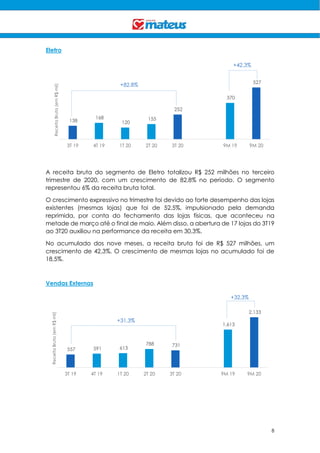 8
Eletro
A receita bruta do segmento de Eletro totalizou R$ 252 milhões no terceiro
trimestre de 2020, com um crescimento de 82,8% no período. O segmento
representou 6% da receita bruta total.
O crescimento expressivo no trimestre foi devido ao forte desempenho das lojas
existentes (mesmas lojas) que foi de 52,5%, impulsionado pela demanda
reprimida, por conta do fechamento das lojas físicas, que aconteceu na
metade de março até o final de maio. Além disso, a abertura de 17 lojas do 3T19
ao 3T20 auxiliou na performance da receita em 30,3%.
No acumulado dos nove meses, a receita bruta foi de R$ 527 milhões, um
crescimento de 42,3%. O crescimento de mesmas lojas no acumulado foi de
18,5%.
Vendas Externas
138
168
120
155
252
370
527
3T 19 4T 19 1T 20 2T 20 3T 20 9M 19 9M 20
ReceitaBruta(emR$mil)
557 591 613
788 731
1,613
2,133
3T 19 4T 19 1T 20 2T 20 3T 20 9M 19 9M 20
ReceitaBruta(emR$mil)
+82,8%
+42,3%
+31,3%
+32,3%
 