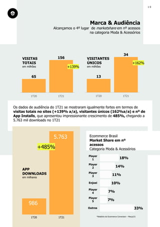 1 0
Marca & Audiência
Alcançamos o 4º lugar de marketshare em nº acessos
na categoria Moda & Acessórios
65
156
1T20 1T21
13
34
1T20 1T21
+139%
+162%
VISITAS
TOTAIS
em milhões
VISITANTES
ÚNICOS
em milhões
Os dados de audiência do 1T21 se mostraram igualmente fortes em termos de
visitas totais no sites (+139% a/a), visitantes únicos (162%a/a) e nº de
App Installs, que apresentou impressionante crescimento de 485%, chegando a
5.763 mil downloads no 1T21
5.763
986
+485%
APP
DOWNLOADS
em milhares
18%
14%
11%
10%
7%
7%
33%
Player
1
Player
2
Player
3
Enjoei
Player
4
Player
5
Outros
Ecommerce Brasil
Market Share em nº
acessos
Categoria Moda & Acessórios
*Relatório do Ecommerce Conversion – Março/21
1T21
1T20
 