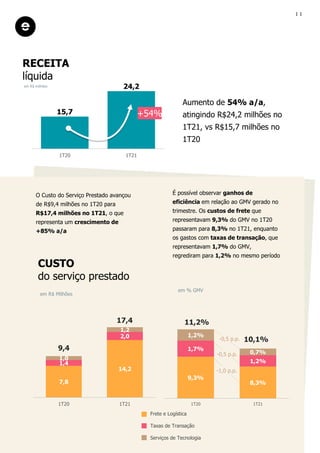 RECEITA
líquida
em R$ milhões
Aumento de 54% a/a,
atingindo R$24,2 milhões no
1T21, vs R$15,7 milhões no
1T20
O Custo do Serviço Prestado avançou
de R$9,4 milhões no 1T20 para
R$17,4 milhões no 1T21, o que
representa um crescimento de
+85% a/a
CUSTO
do serviço prestado
É possível observar ganhos de
eficiência em relação ao GMV gerado no
trimestre. Os custos de frete que
representavam 9,3% do GMV no 1T20
passaram para 8,3% no 1T21, enquanto
os gastos com taxas de transação, que
representavam 1,7% do GMV,
regrediram para 1,2% no mesmo período
9,3%
8,3%
1,7%
1,2%
1,2%
0,7%
1T20 1T21
em % GMV
-1,0 p.p.
-0,5 p.p.
-0,5 p.p. 10,1%
11,2%
15,7
24,2
1T20 1T21
+54%
Frete e Logística
Taxas de Transação
Serviços de Tecnologia
7,8
14,2
1,4
2,0
1,0
1,2
1T20 1T21
17,4
9,4
em R$ Milhões
1 1
 