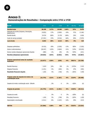 Anexo I:
Demonstrações de Resultados – Comparação entre 1T21 e 1T20
R$ Mil 1T21 AV 1T20 AV AH (%) AH (abs)
Receita bruta 28.259 117% 18.589 118% 52% 9.670
Deduções da receita (impostos, devoluções,
abatimentos)
(4.025) -17% (2.859) -18% 41% (1.166)
Receita líquida 24.234 100% 15.730 100% 54% 8.504
Custo do serviço prestado (17.391) -72% (9.416) -60% 85% (7.975)
Lucro bruto 6.843 28% 6.314 40% 8% 529
Despesas publicitárias (9.333) -39% (2.030) -13% 360% (7.303)
Gerais e administrativas (30.107) -124% (4.864) -31% 519% (25.243)
Outras receitas (despesas) operacionais líquidas (380) -2% (59) 0% 544% (321)
Receitas (despesas) operacionais (39.820) -164% (6.953) -44% 473% (32.867)
Prejuízo operacional antes do resultado
financeiro
(32.977) -136% (639) -4% 5061% (32.338)
Receita financeira 2.433 10% 108 1% 2153% 2.325
Despesa financeira (1.231) -5% (836) -5% 47% (395)
Resultado financeiro líquido 1.202 5% (728) -5% -265% 1.930
Prejuízo antes do imposto de renda e da
contribuição social
(31.775) -131% (1.367) -9% 2224% (30.408)
Imposto de renda e contribução social - Diferido - 0% 6 0% -100% (6)
Prejuízo do período (31.775) -131% (1.361) -9% 2235% (30.414)
Imposto de renda - 0% 6 0% -100% (6)
Resultado financeiro 1.202 5% (728) -5% -265% 1.930
Depreciação e amortização (1.911) -8% (1.597) -10% 20% (314)
EBITDA (31.066) -128% 958 6% -3343% (32.024)
1 4
 