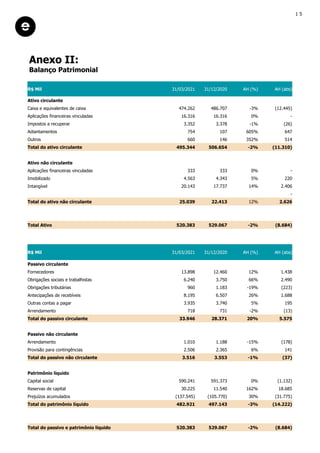 Anexo II:
Balanço Patrimonial
R$ Mil 31/03/2021 31/12/2020 AH (%) AH (abs)
Ativo circulante
Caixa e equivalentes de caixa 474.262 486.707 -3% (12.445)
Aplicações financeiras vinculadas 16.316 16.316 0% -
Impostos a recuperar 3.352 3.378 -1% (26)
Adiantamentos 754 107 605% 647
Outros 660 146 352% 514
Total do ativo circulante 495.344 506.654 -2% (11.310)
Ativo não circulante
Aplicações financeiras vinculadas 333 333 0% -
Imobilizado 4.563 4.343 5% 220
Intangível 20.143 17.737 14% 2.406
-
Total do ativo não circulante 25.039 22.413 12% 2.626
Total Ativo 520.383 529.067 -2% (8.684)
R$ Mil 31/03/2021 31/12/2020 AH (%) AH (abs)
Passivo circulante
Fornecedores 13.898 12.460 12% 1.438
Obrigações sociais e trabalhistas 6.240 3.750 66% 2.490
Obrigações tributárias 960 1.183 -19% (223)
Antecipações de recebíveis 8.195 6.507 26% 1.688
Outras contas a pagar 3.935 3.740 5% 195
Arrendamento 718 731 -2% (13)
Total do passivo circulante 33.946 28.371 20% 5.575
Passivo não circulante
Arrendamento 1.010 1.188 -15% (178)
Provisão para contingências 2.506 2.365 6% 141
Total do passivo não circulante 3.516 3.553 -1% (37)
Patrimônio líquido
Capital social 590.241 591.373 0% (1.132)
Reservas de capital 30.225 11.540 162% 18.685
Prejuízos acumulados (137.545) (105.770) 30% (31.775)
Total do patrimônio líquido 482.921 497.143 -3% (14.222)
Total do passivo e patrimônio líquido 520.383 529.067 -2% (8.684)
1 5
 