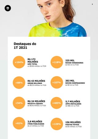 Destaques do
1T 2021
+104%
R$ 172
MILHÕES
GMV TOTAL
+107%
+118%
+54% +485%
+88%
+82% +139%
202 MIL
NOVOS COMPRADORES
vs
225 MIL
NOVOS VENDEDORES
vs
3,8 MILHÕES
ITENS PUBLICADOS
vs
5,7 MILHÕES
APPS INSTALADOS
vs
156 MILHÕES
VISITAS TOTAIS
vs
R$ 24 MILHÕES
RECEITA LÍQUIDA
vs
R$ 43 MILHÕES
GROSS BILLINGS
vs
 