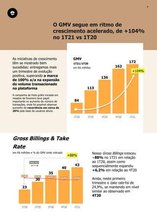 23
30
35
40
43
27,0% 26,4% 26,0%
24,9% 24,9%
1T20 2T20 3T20 4T20 1T21
84
113
136
162
172
1T20 2T20 3T20 4T20 1T21
O GMV segue em ritmo de
crescimento acelerado, de +104%
no 1T21 vs 1T20
TAKE RATE
GMV
1T21/1T20
em R$ milhões
Gross Billings & Take
Rate
em R$ milhões e % do GMV onde indicado
As iniciativas de crescimento
têm se mostrado bem
sucedidas: entregamos mais
um trimestre de evolução
positiva, superando a marca
de 100% a/a na expansão
do volume transacionado
na plataforma
A campanha de frete grátis iniciada em
meados de fevereiro teve papel
importante no aumento do número de
transações, onde foi possível observar
aumento de recorrência em cerca de
20% pela base de usuários ativos
+104%
Nosso Gross Billings cresceu
+88% no 1T21 em relação
ao 1T20, assim como
sequencialmente expandiu
+6,2% em relação ao 4T20
Ainda, neste primeiro
trimestre o take rate foi de
24,9%, se mantendo em nível
similar ao observado em
4T20
+88%
4
 