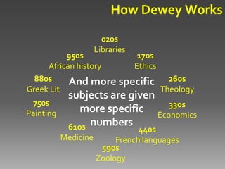How Dewey Works

                     020s
                   Libraries
          950s          170s
     African history   Ethics
  880s     And more specific 260s
Greek Lit                     Theology
            subjects are given
 750s                           330s
Painting       more specific Economics
            610s numbers       440s
           Medicine      French languages
                     590s
                    Zoology
 