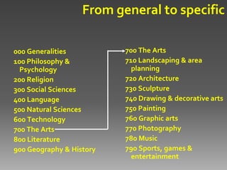 From general to specific

000 Generalities          700 The Arts
100 Philosophy &          710 Landscaping & area
  Psychology                planning
200 Religion              720 Architecture
300 Social Sciences       730 Sculpture
400 Language              740 Drawing & decorative arts
500 Natural Sciences      750 Painting
600 Technology            760 Graphic arts
700 The Arts              770 Photography
800 Literature            780 Music
900 Geography & History   790 Sports, games &
                            entertainment
 
