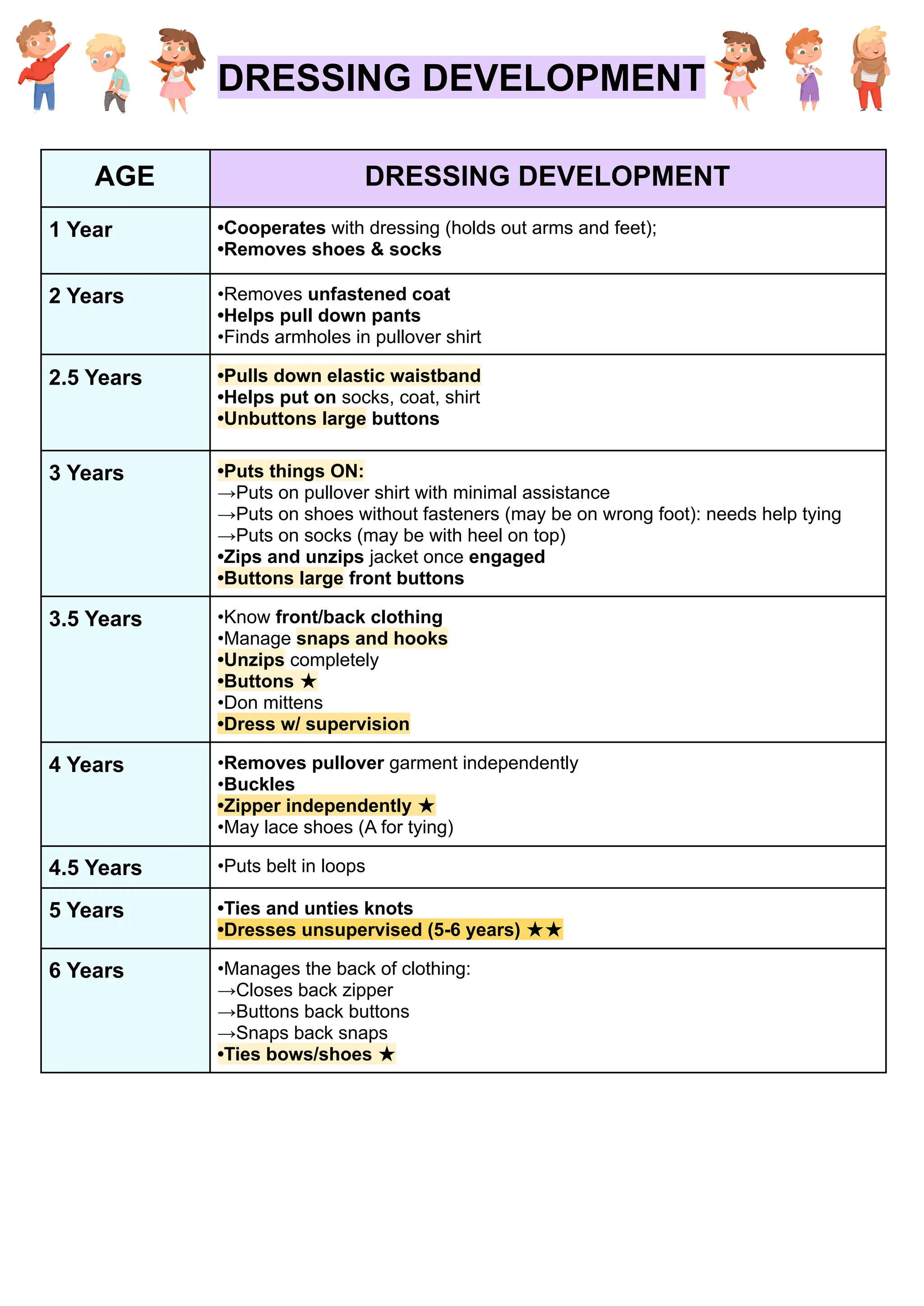 DRESSING DEVELOPMENT
AGE DRESSING DEVELOPMENT
1 Year •Cooperates with dressing (holds out arms and feet);
•Removes shoes & socks
2 Years •Removes unfastened coat
•Helps pull down pants
•Finds armholes in pullover shirt
2.5 Years •Pulls down elastic waistband
•Helps put on socks, coat, shirt
•Unbuttons large buttons
3 Years •Puts things ON:
→Puts on pullover shirt with minimal assistance
→Puts on shoes without fasteners (may be on wrong foot): needs help tying
→Puts on socks (may be with heel on top)
•Zips and unzips jacket once engaged
•Buttons large front buttons
3.5 Years •Know front/back clothing
•Manage snaps and hooks
•Unzips completely
•Buttons ★
•Don mittens
•Dress w/ supervision
4 Years •Removes pullover garment independently
•Buckles
•Zipper independently ★
•May lace shoes (A for tying)
4.5 Years •Puts belt in loops
5 Years •Ties and unties knots
•Dresses unsupervised (5-6 years) ★★
6 Years •Manages the back of clothing:
→Closes back zipper
→Buttons back buttons
→Snaps back snaps
•Ties bows/shoes ★
 