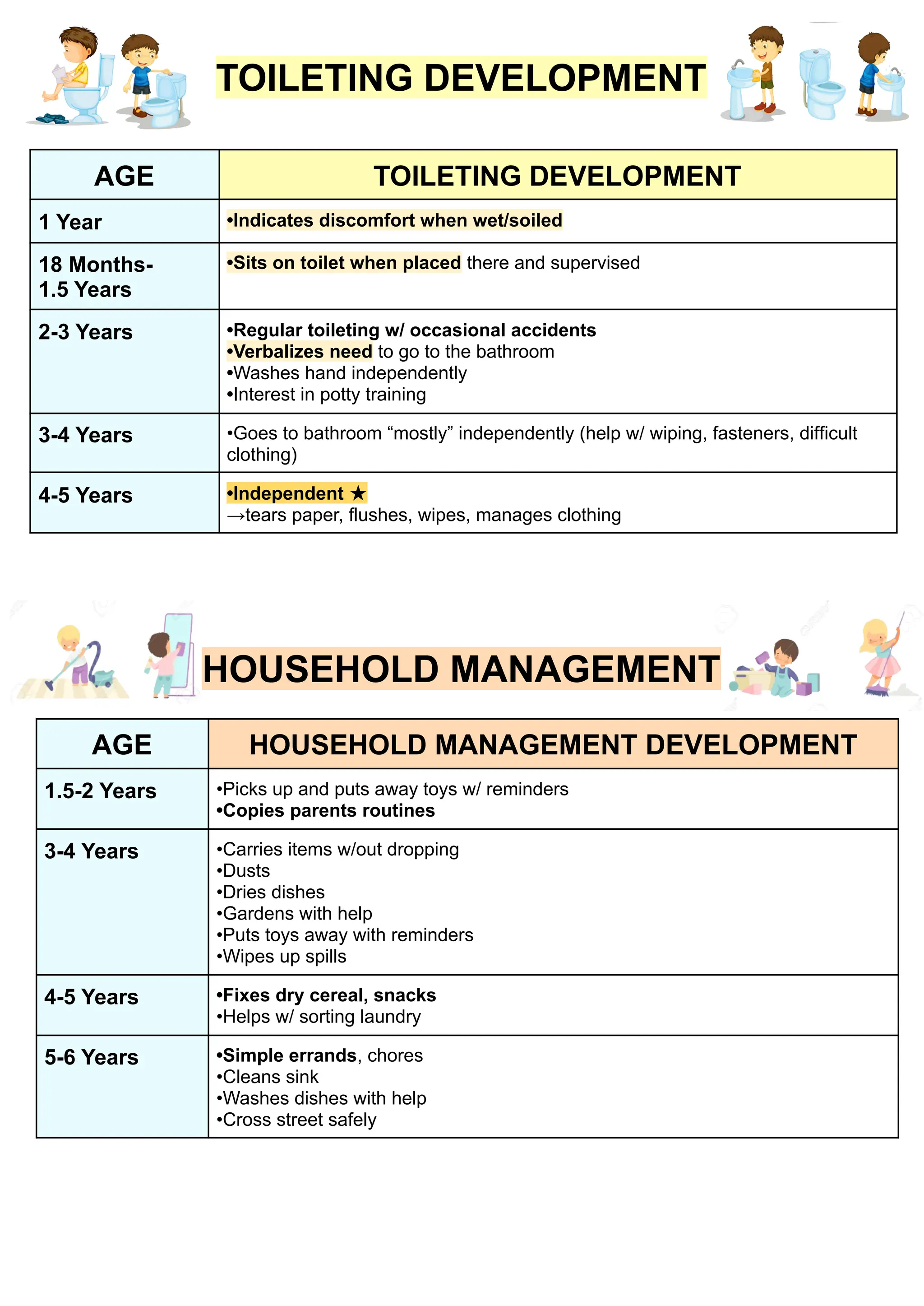 TOILETING DEVELOPMENT
AGE TOILETING DEVELOPMENT
1 Year •Indicates discomfort when wet/soiled
18 Months-
1.5 Years
•Sits on toilet when placed there and supervised
2-3 Years •Regular toileting w/ occasional accidents
•Verbalizes need to go to the bathroom
•Washes hand independently
•Interest in potty training
3-4 Years •Goes to bathroom “mostly” independently (help w/ wiping, fasteners, difficult
clothing)
4-5 Years •Independent ★
→tears paper, flushes, wipes, manages clothing
HOUSEHOLD MANAGEMENT
AGE HOUSEHOLD MANAGEMENT DEVELOPMENT
1.5-2 Years •Picks up and puts away toys w/ reminders
•Copies parents routines
3-4 Years •Carries items w/out dropping
•Dusts
•Dries dishes
•Gardens with help
•Puts toys away with reminders
•Wipes up spills
4-5 Years •Fixes dry cereal, snacks
•Helps w/ sorting laundry
5-6 Years •Simple errands, chores
•Cleans sink
•Washes dishes with help
•Cross street safely
 